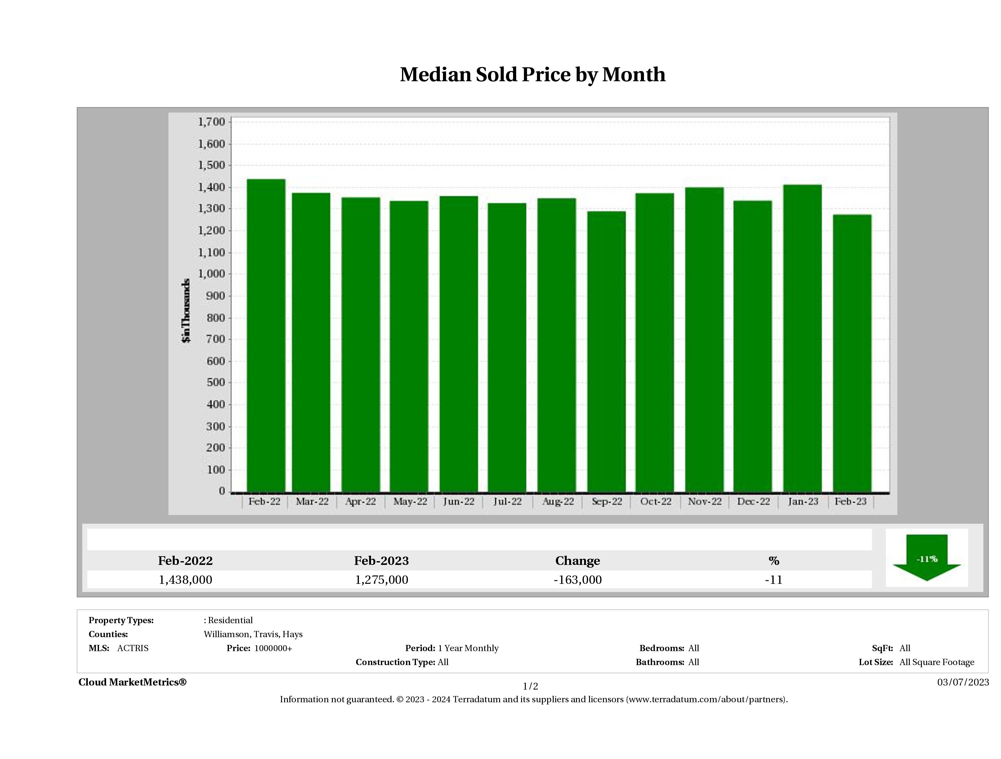 Austin median luxury home price February 2023