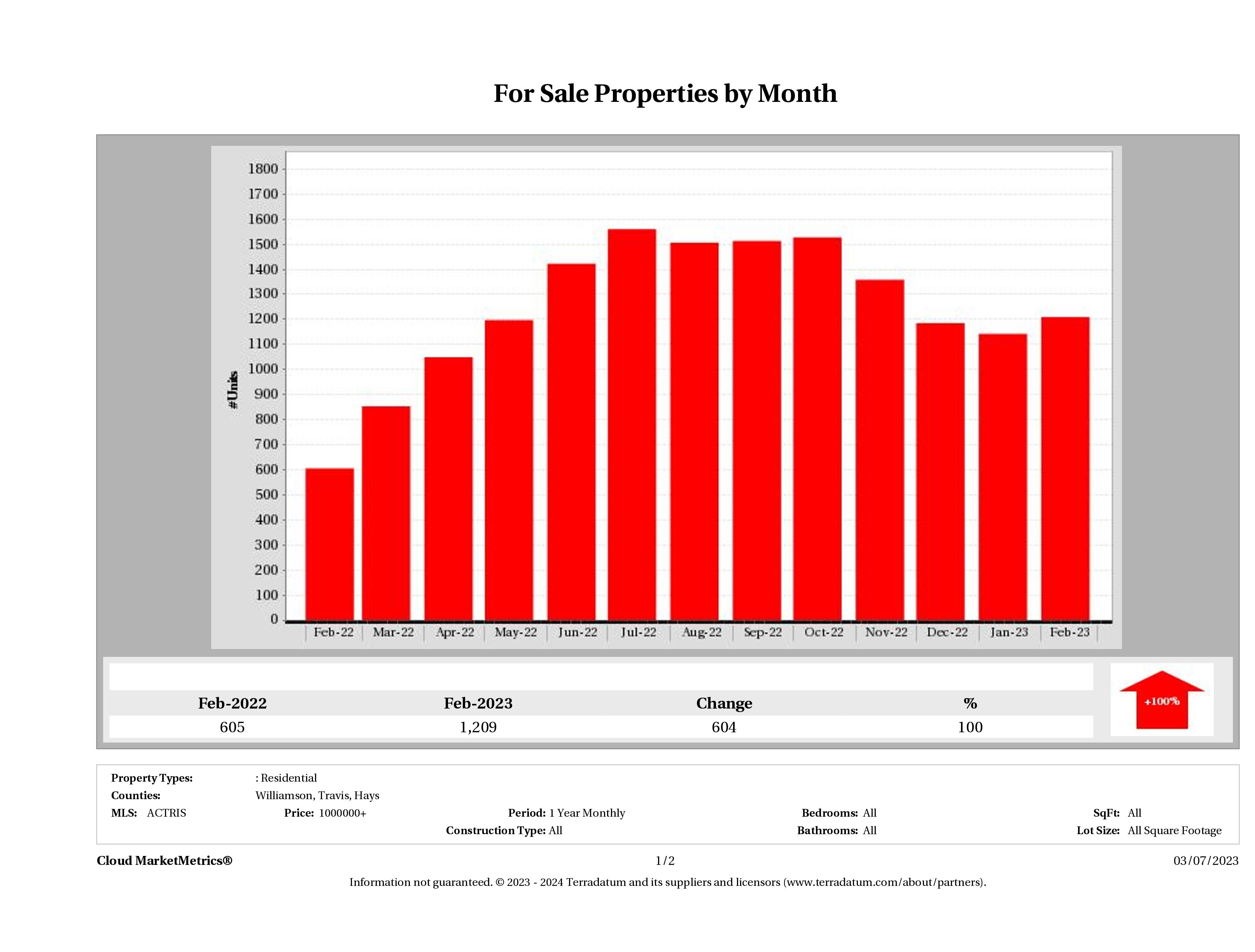 Austin number of luxury homes for sale February 2023