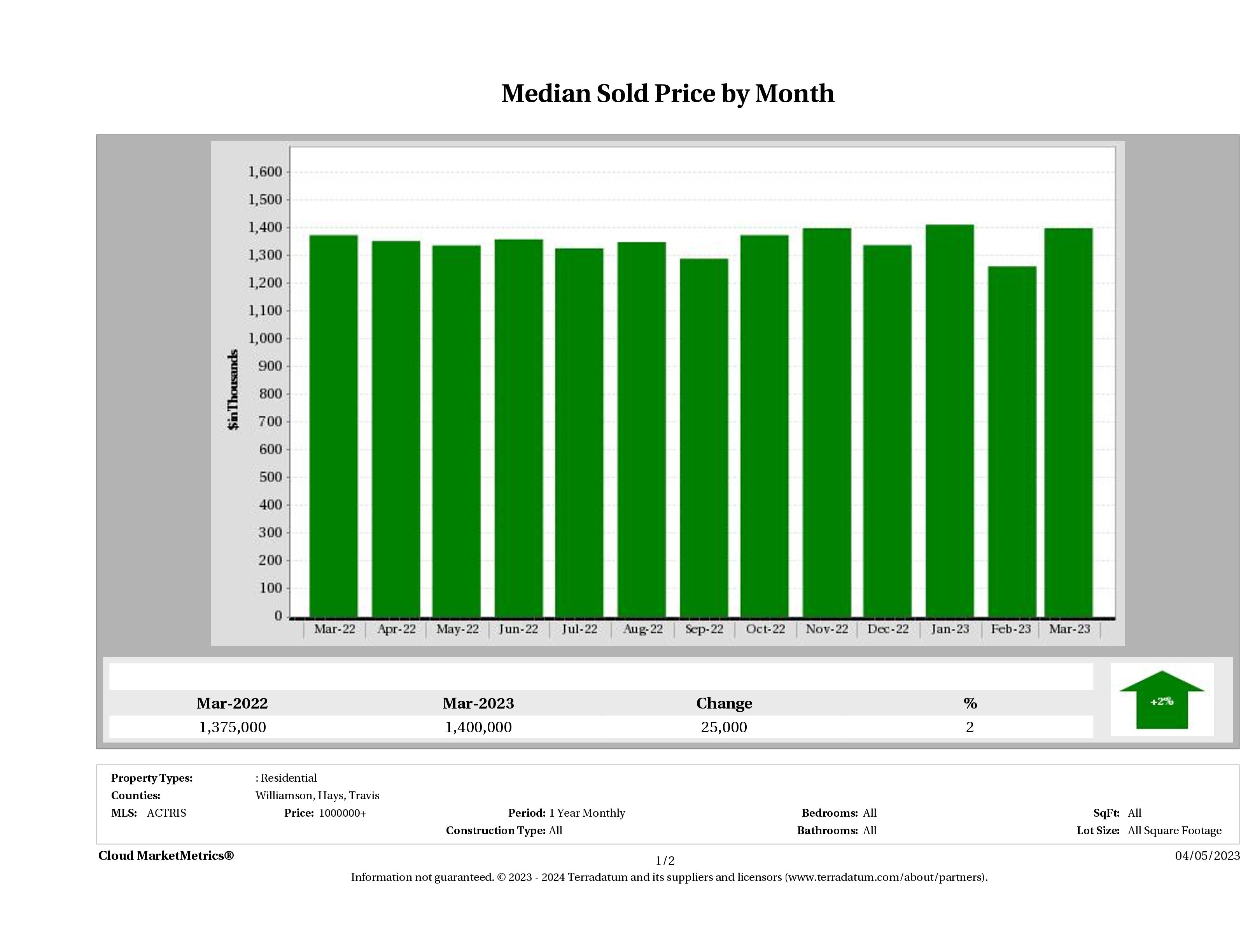 Austin median luxury home price March 2023