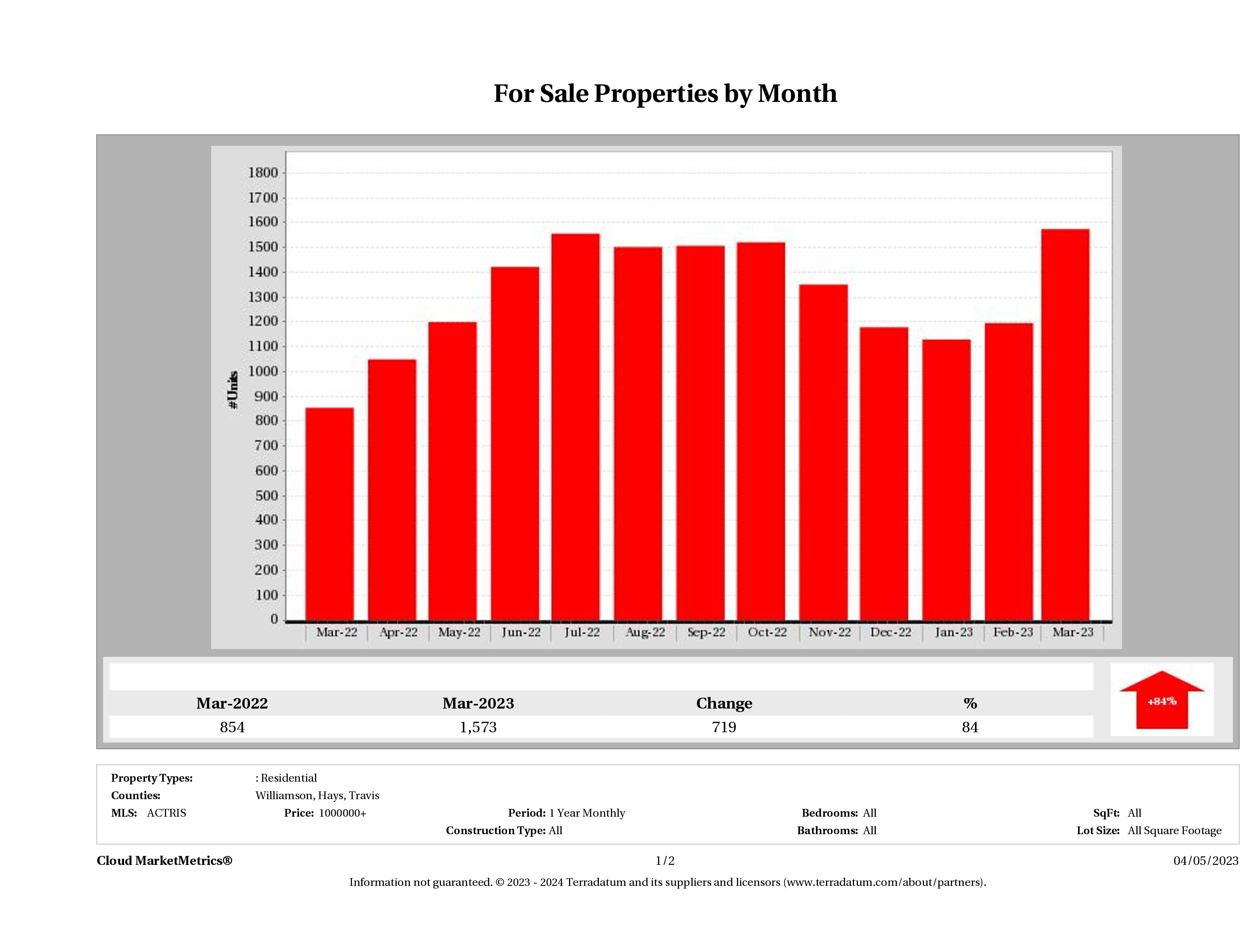 Austin number of luxury homes for sale March 2023