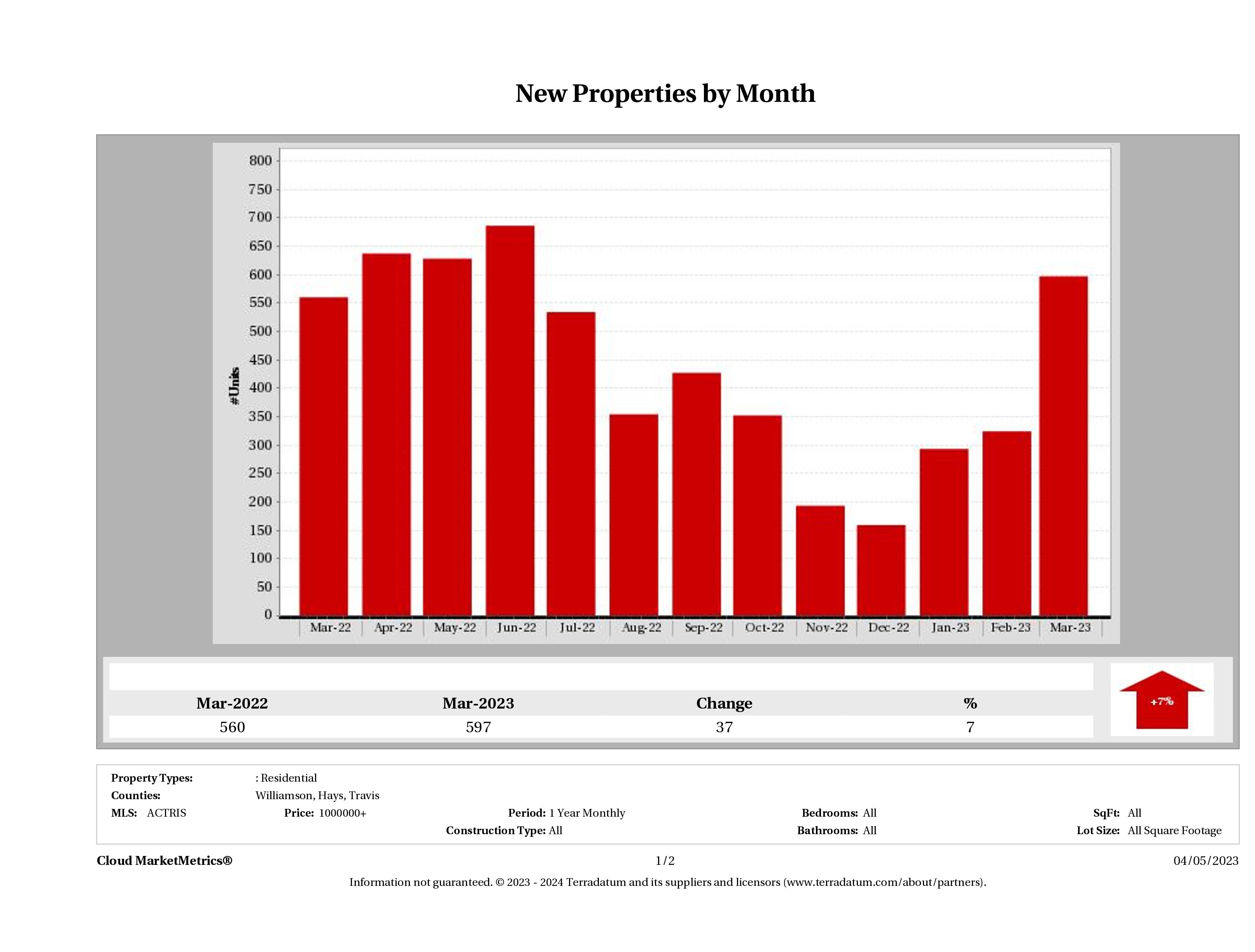 Austin number of new luxury listings March 2023