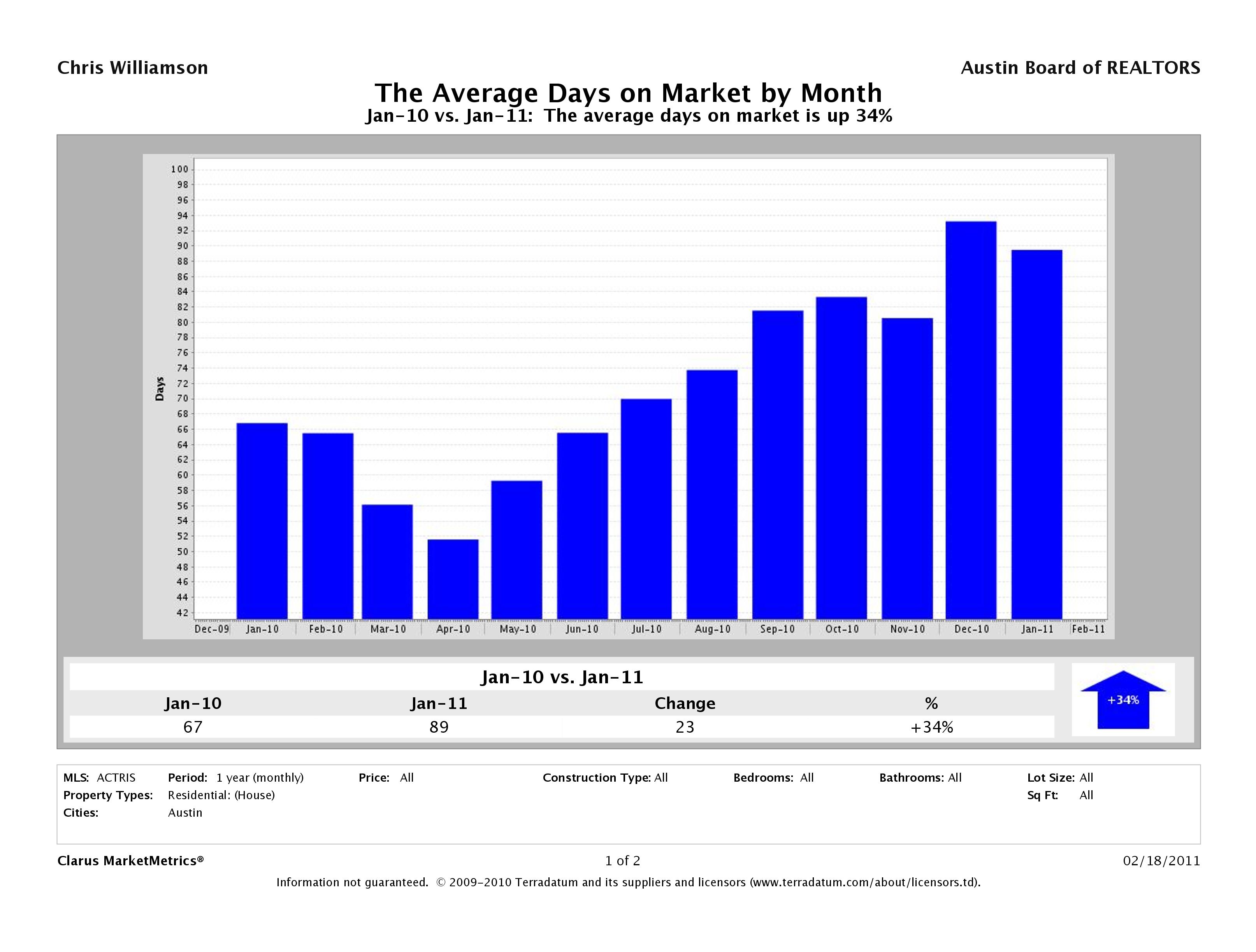 Austin Average Days on Market for Homes Jan 2011