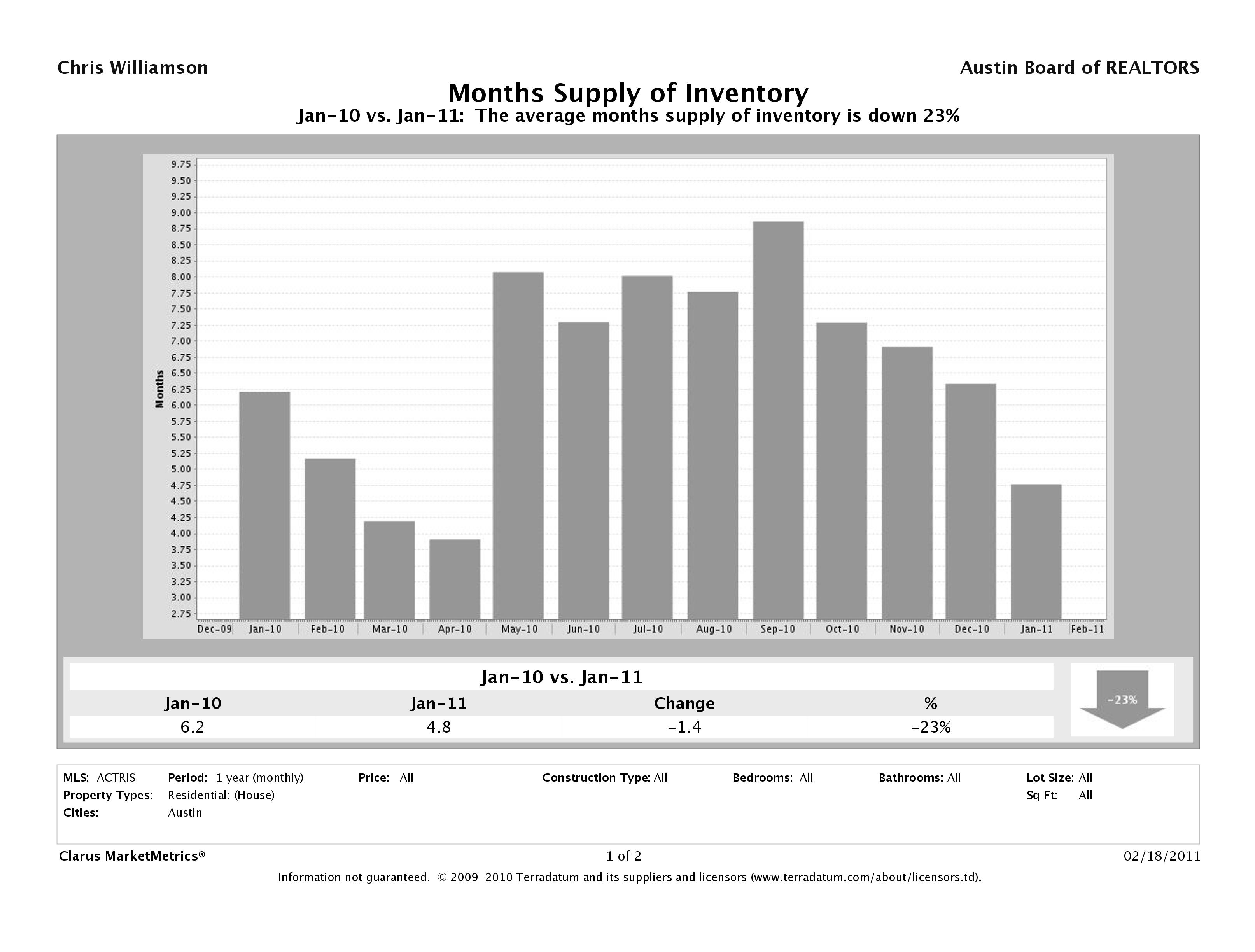 Austin Homes Months Supply of Inventory Jan 2011