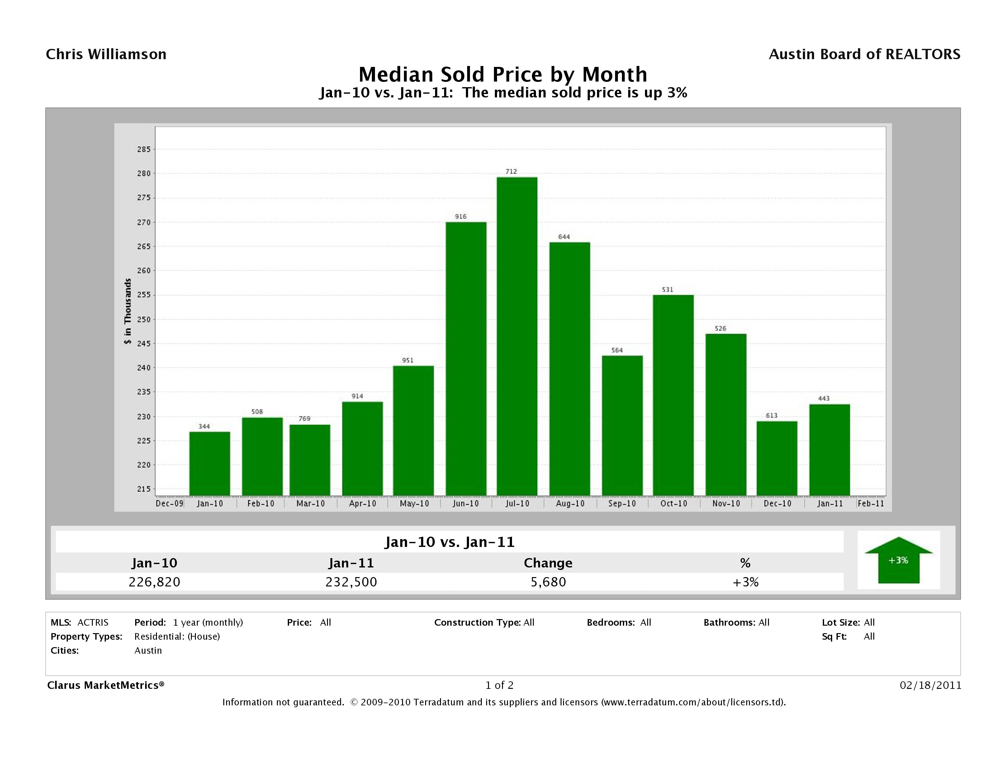 Austin median home price sales stats january 2011
