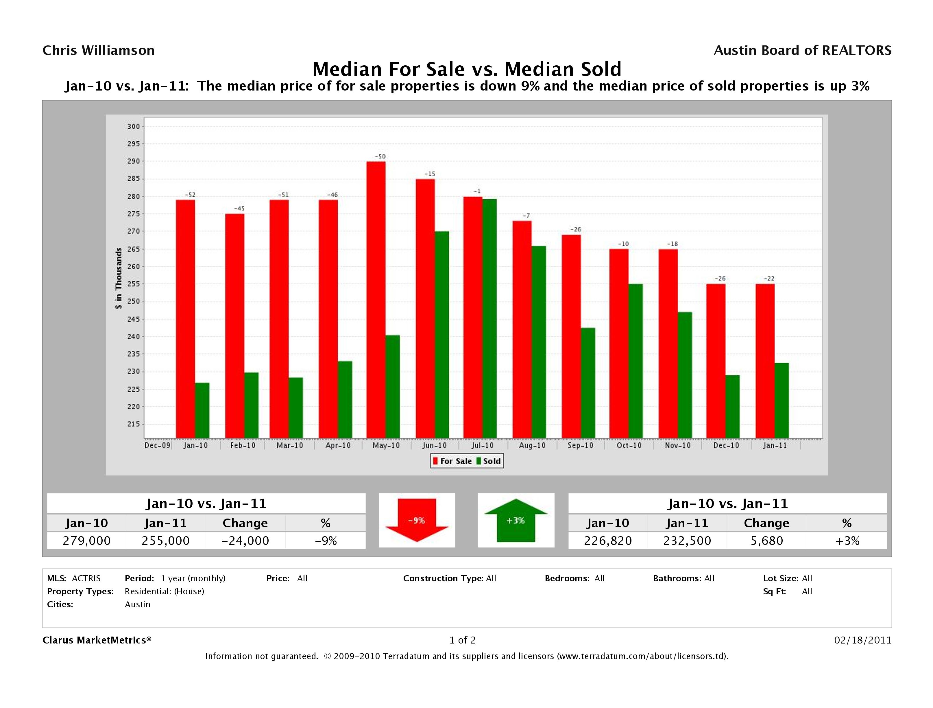 Austin median home price vs median for sale price sales stats january 2011