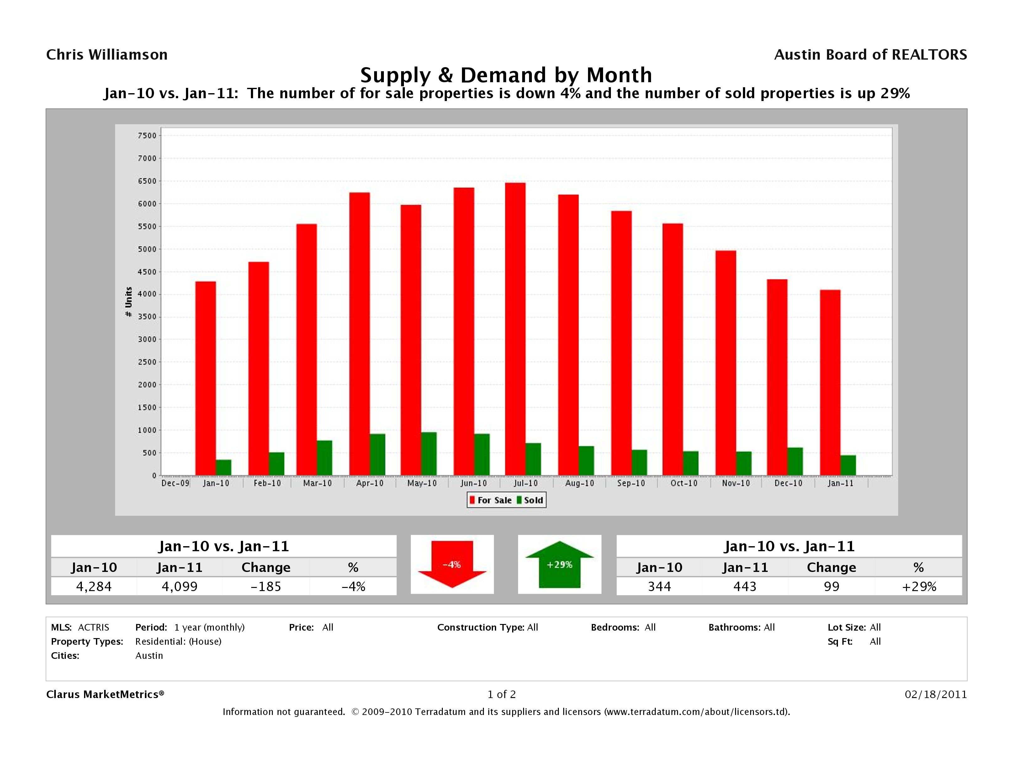 Austin Homes Supply and Demand Jan 2011