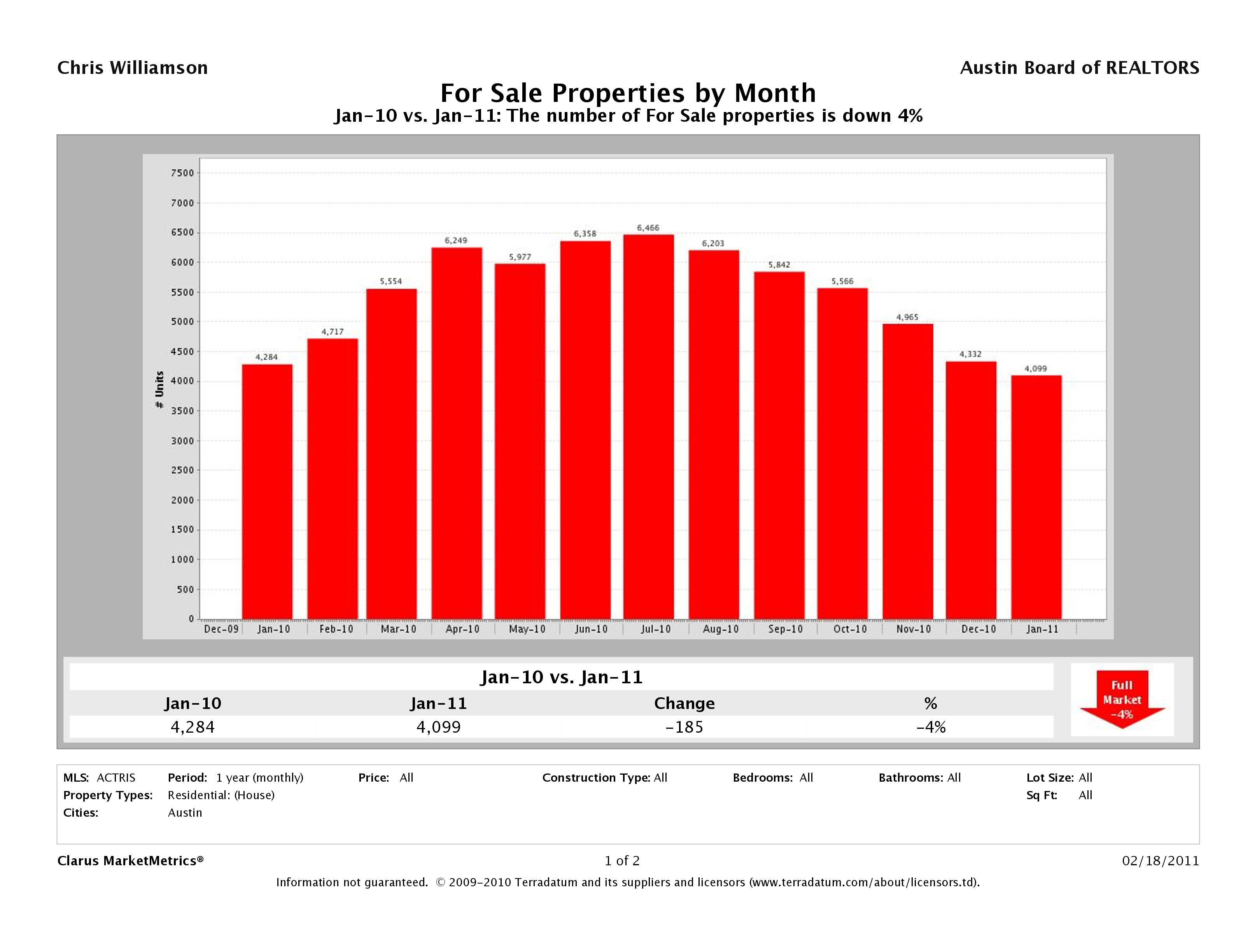Austin number of homes for sale stats january 2011