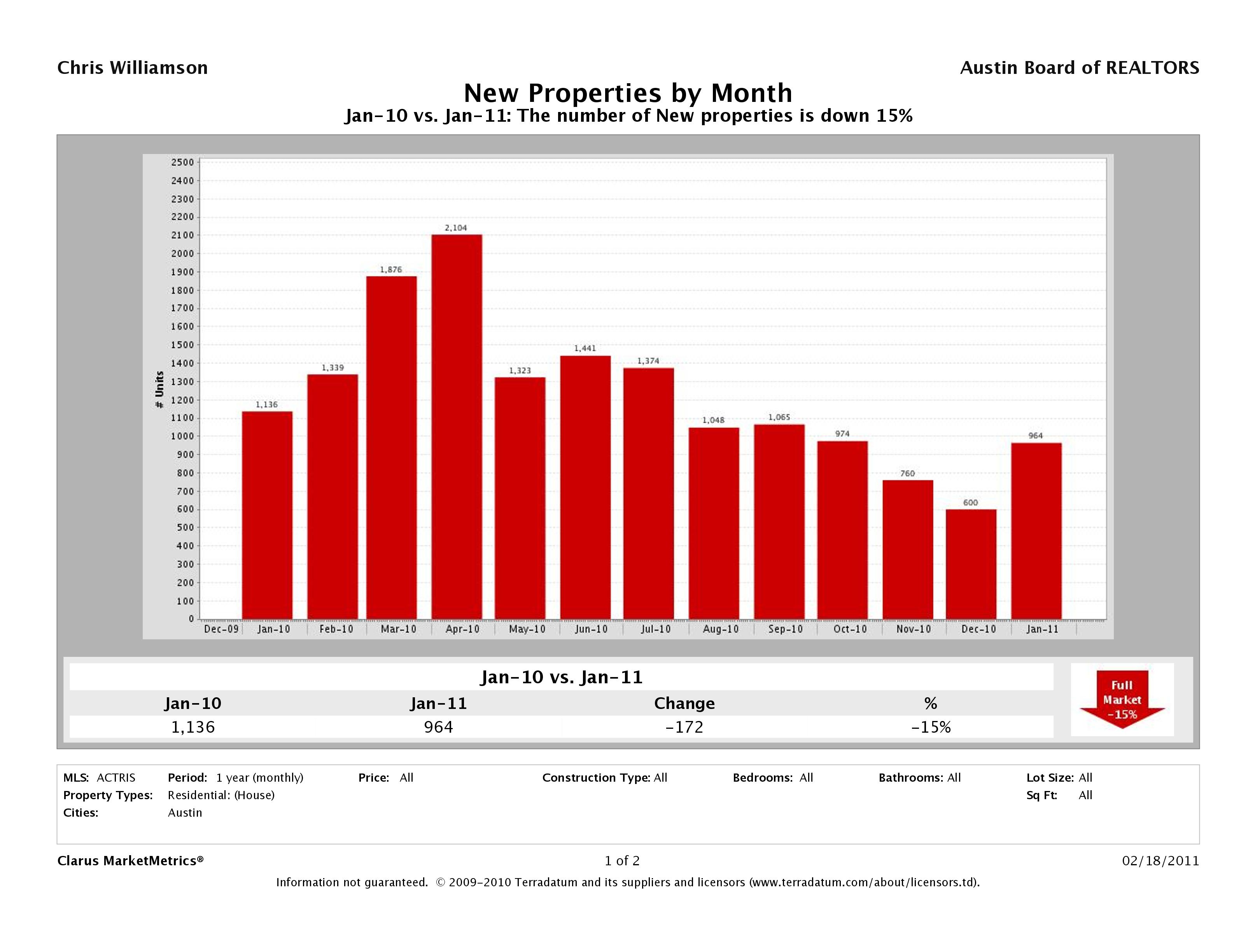 Austin home inventory stats january 2011