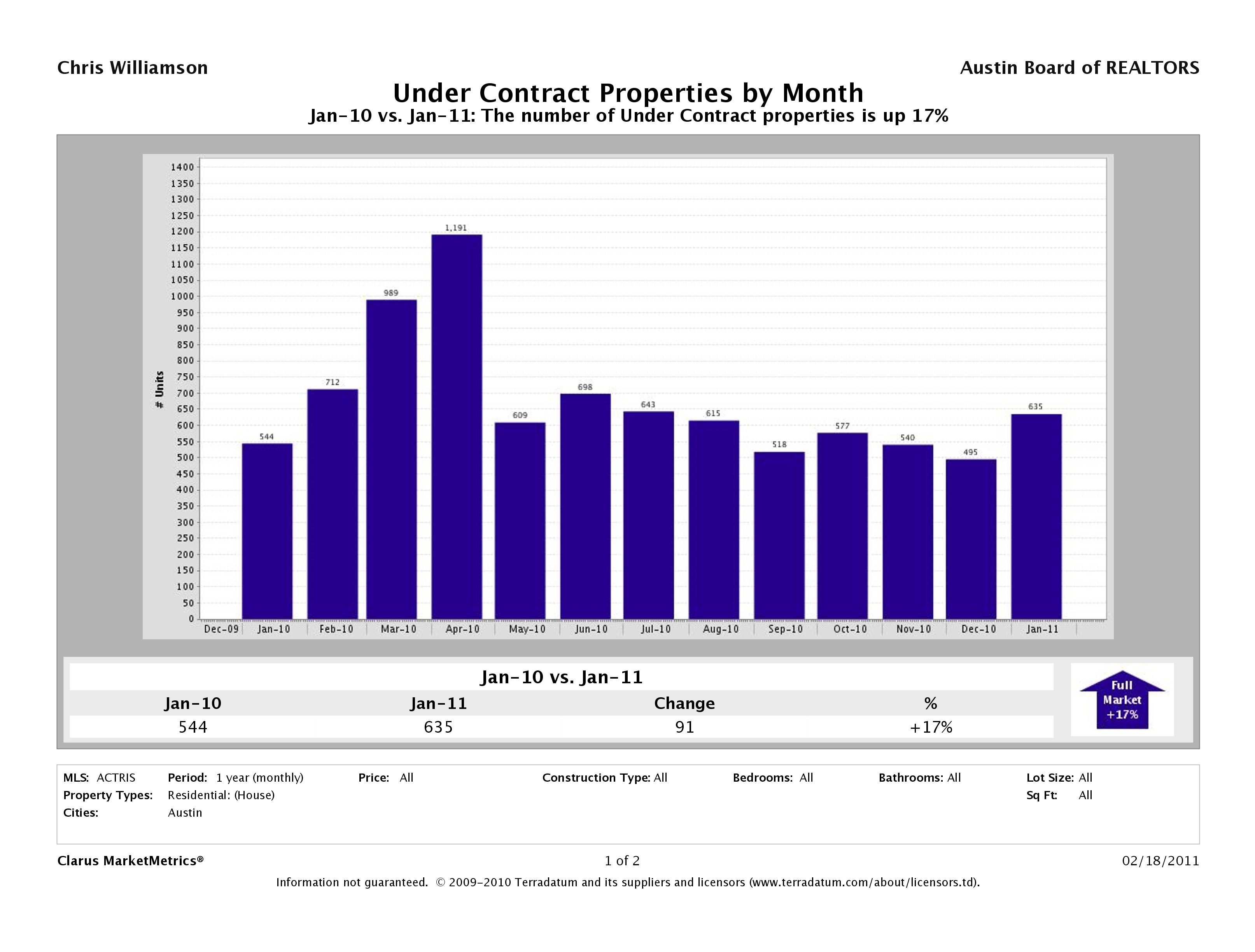 Austin pending home sales stats january 2011