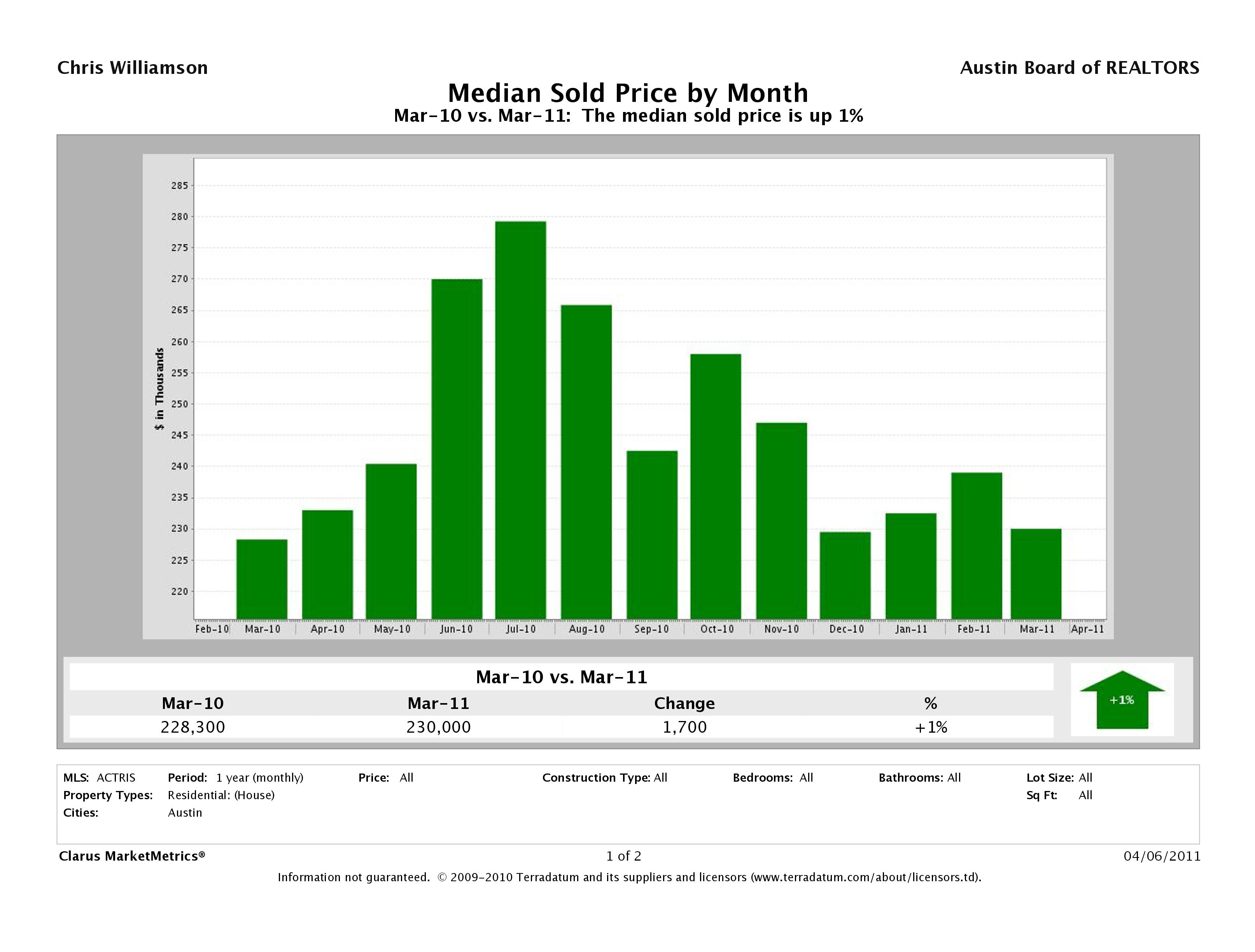 Austin median home price march 2011