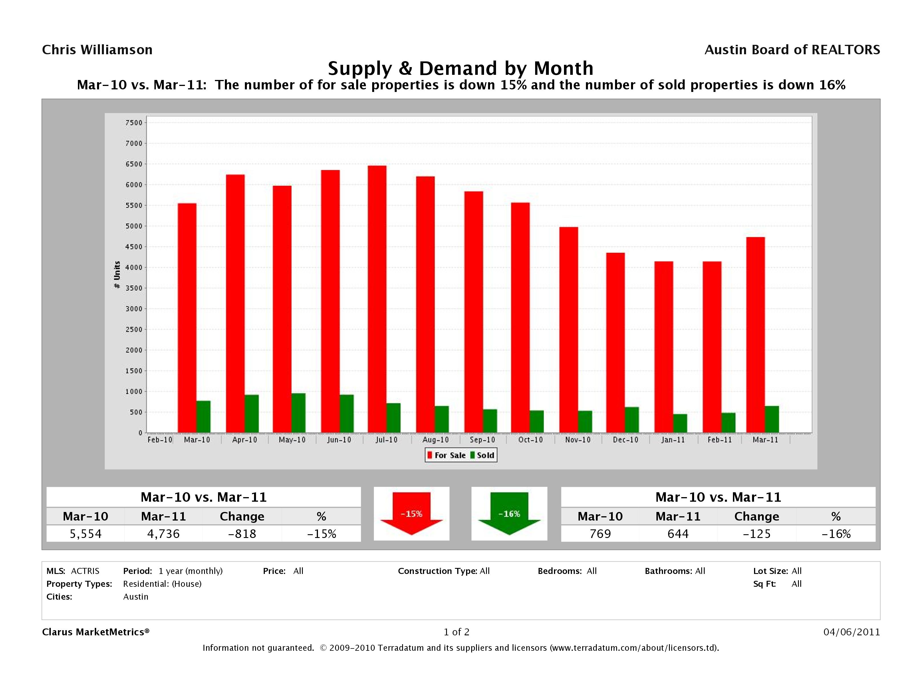Austin real estate market supply and demand march 2011