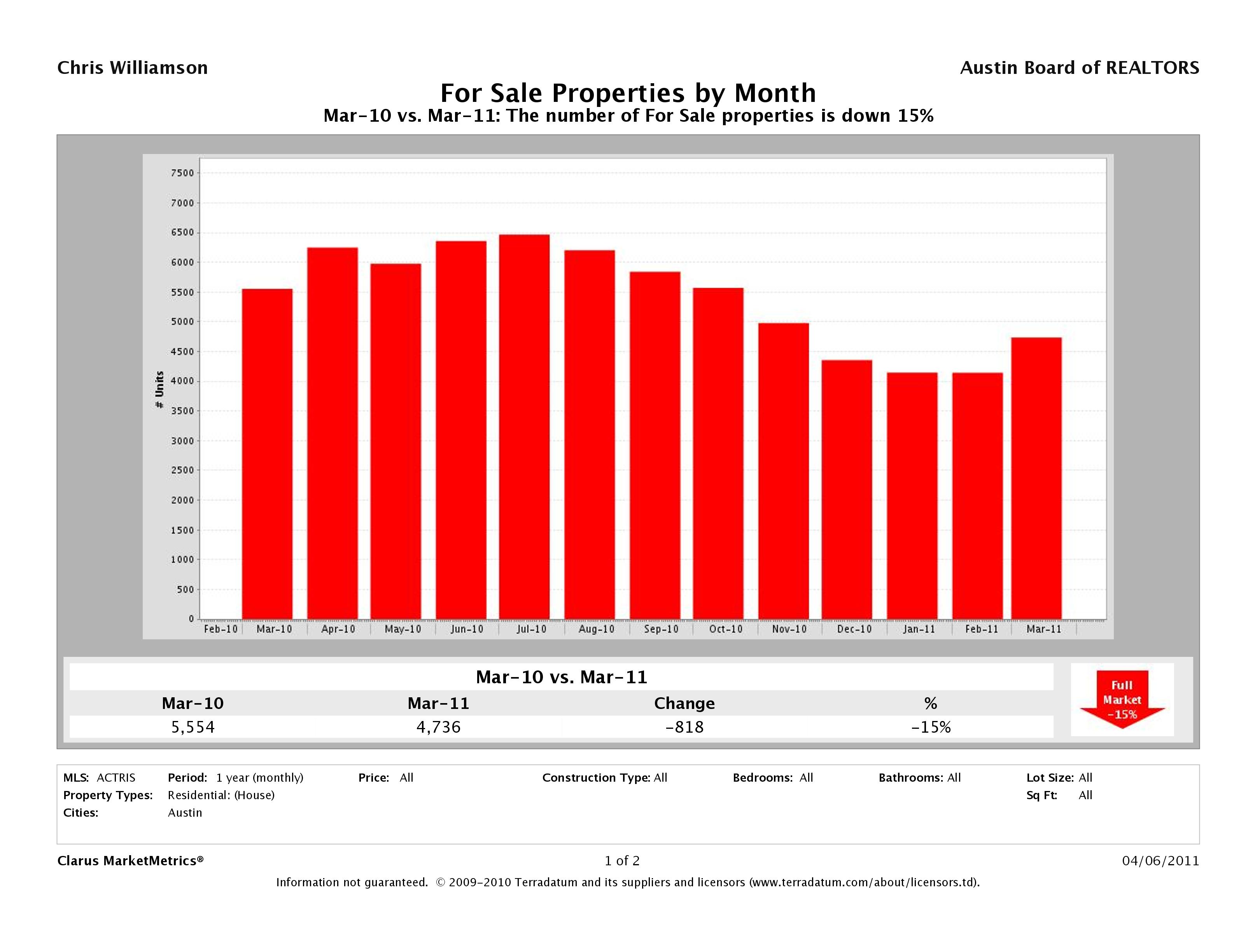 Austin number of homes for sale march 2011
