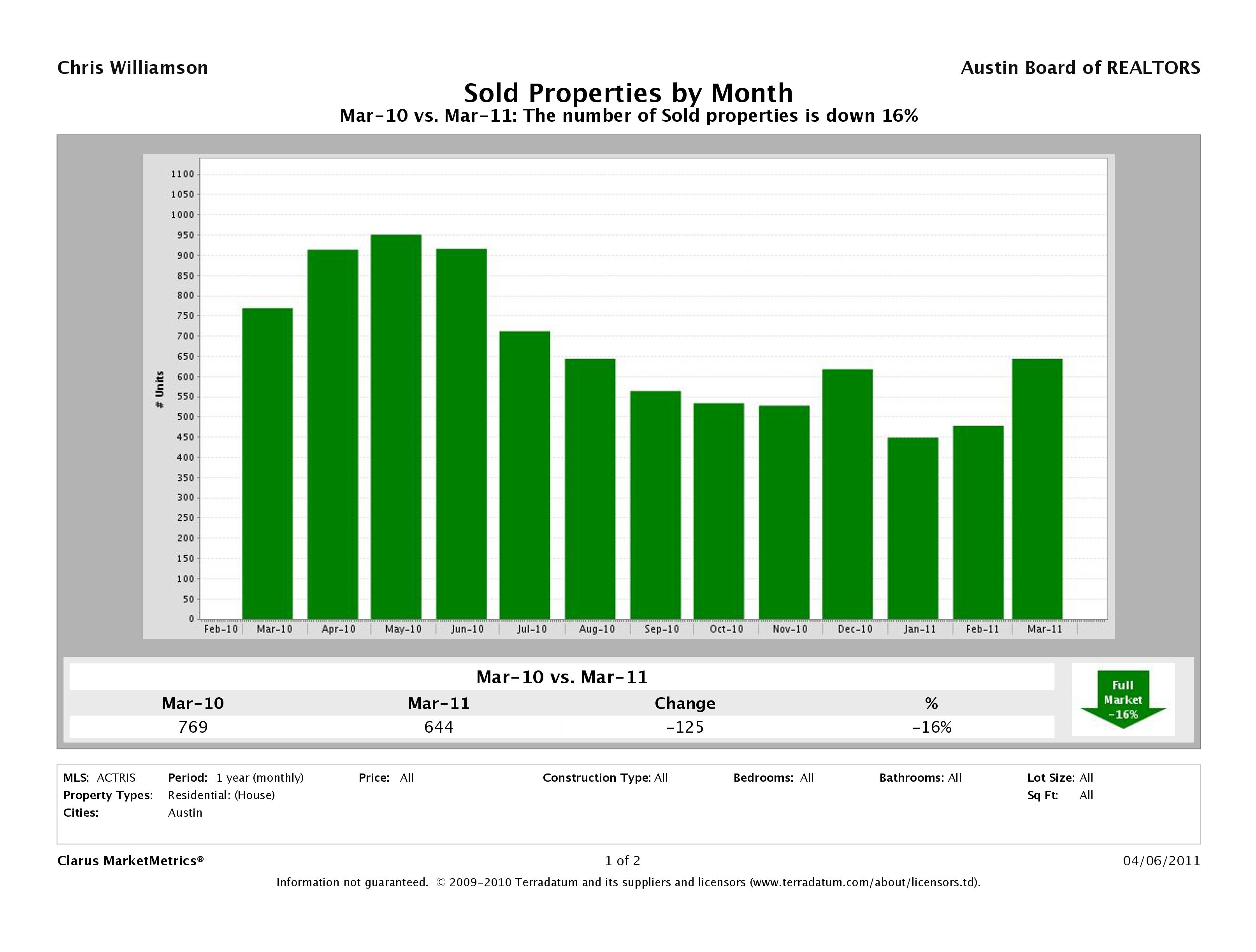 Austin number of homes sold march 2011