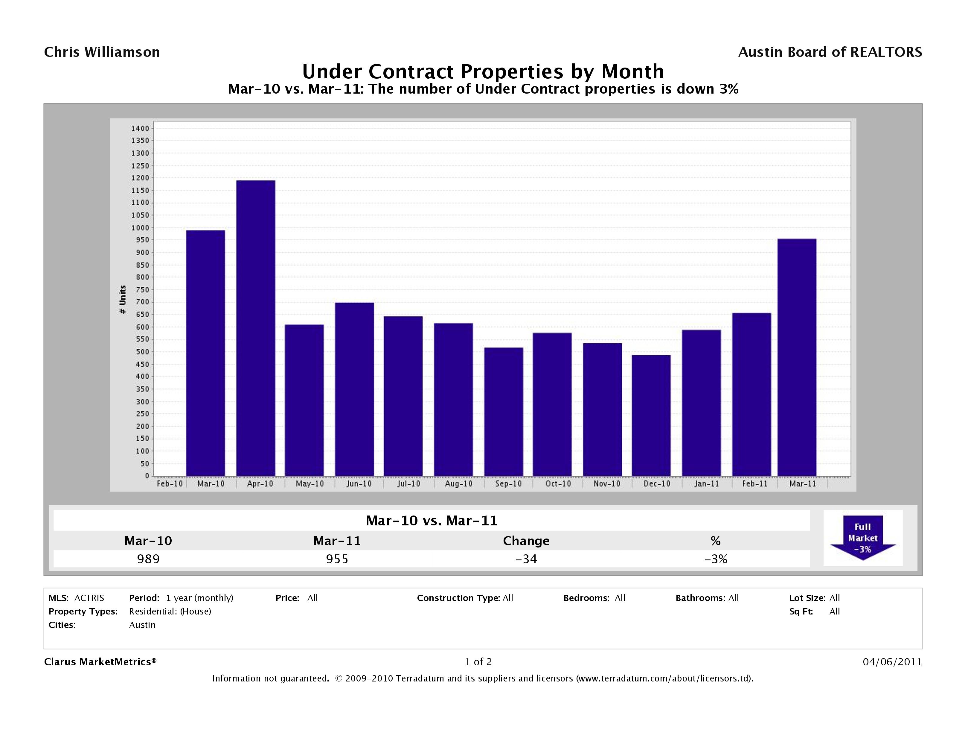 Austin number of homes under contract march 2011