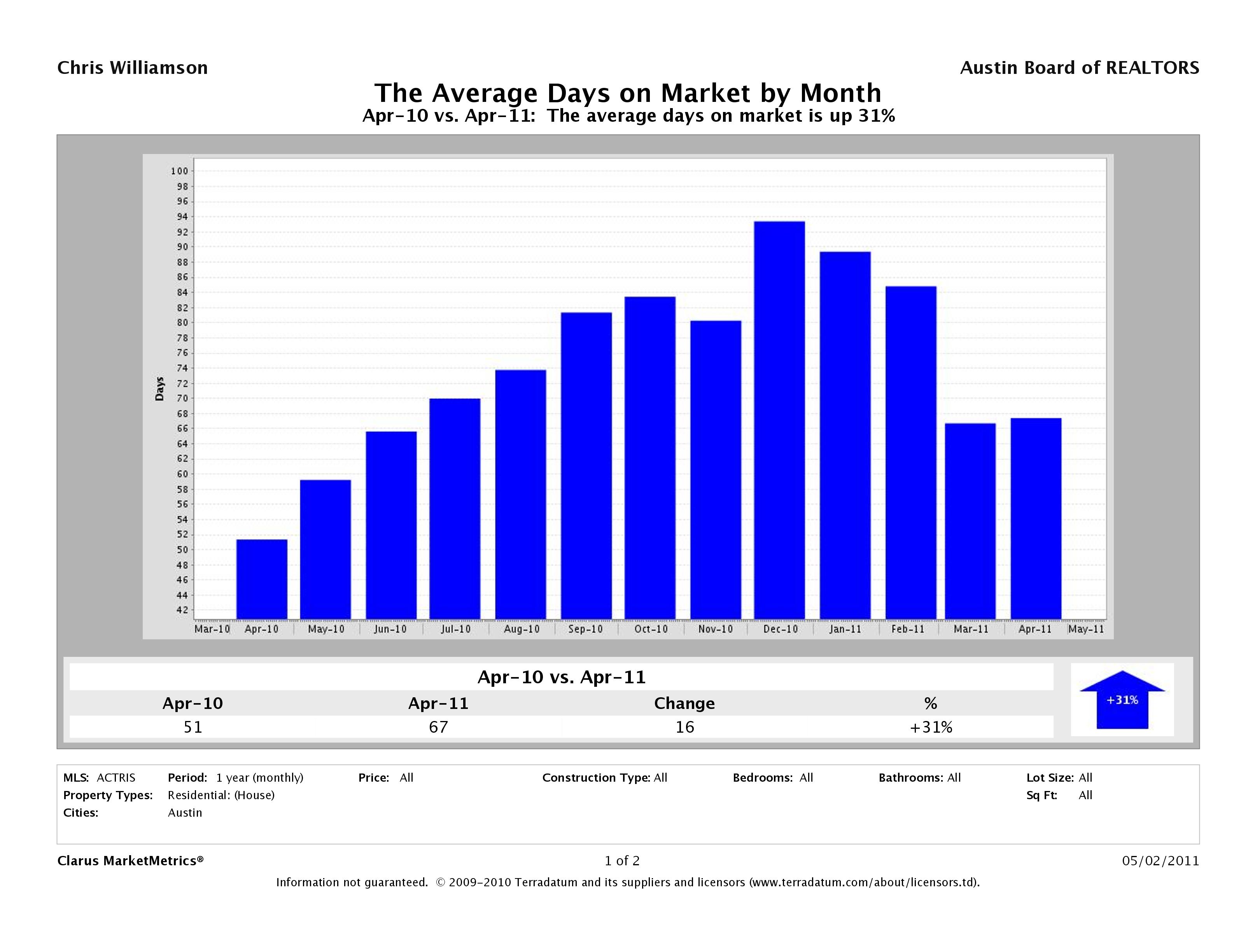 Austin average days on market homes april 2011