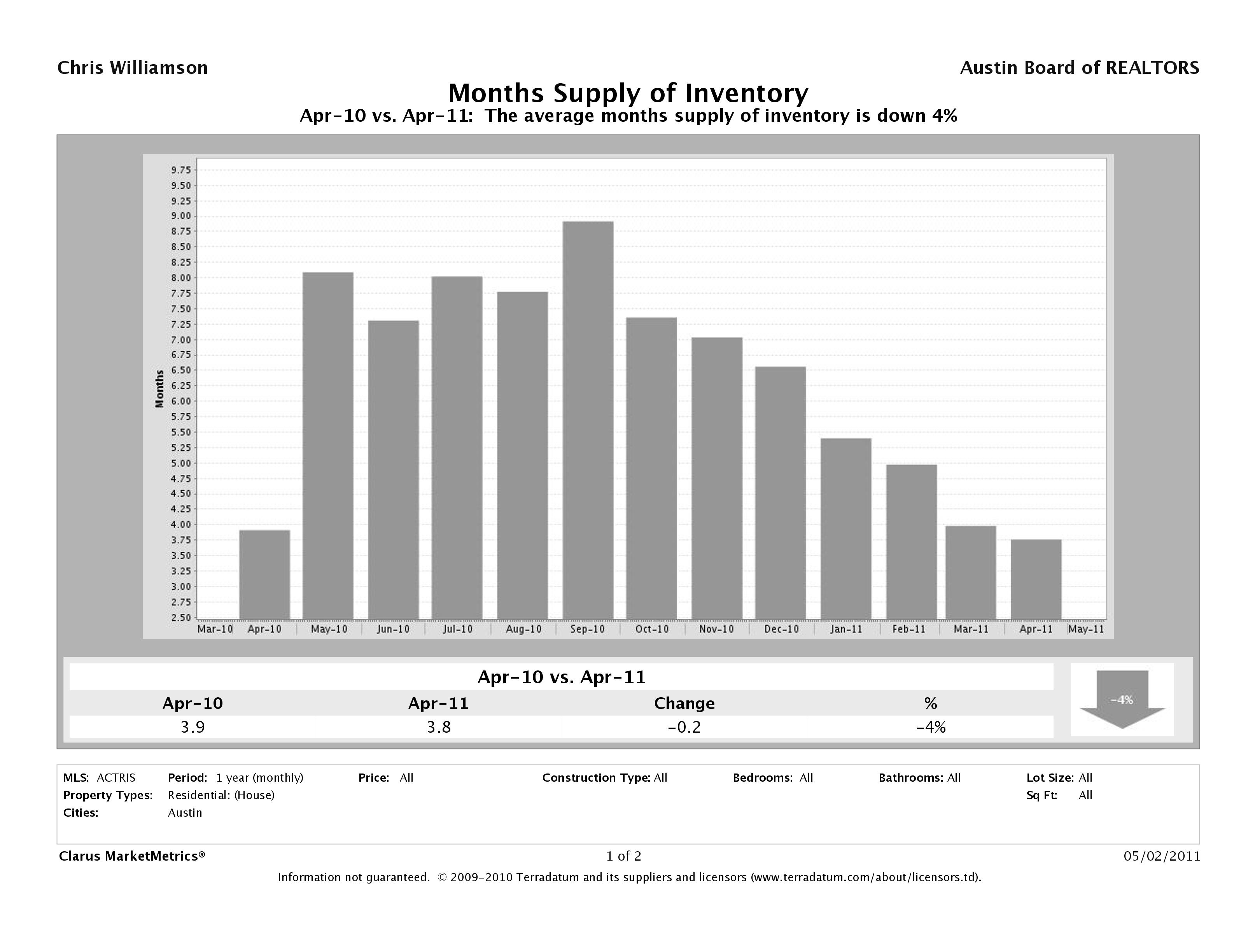 Austin single family home months inventory april 2011