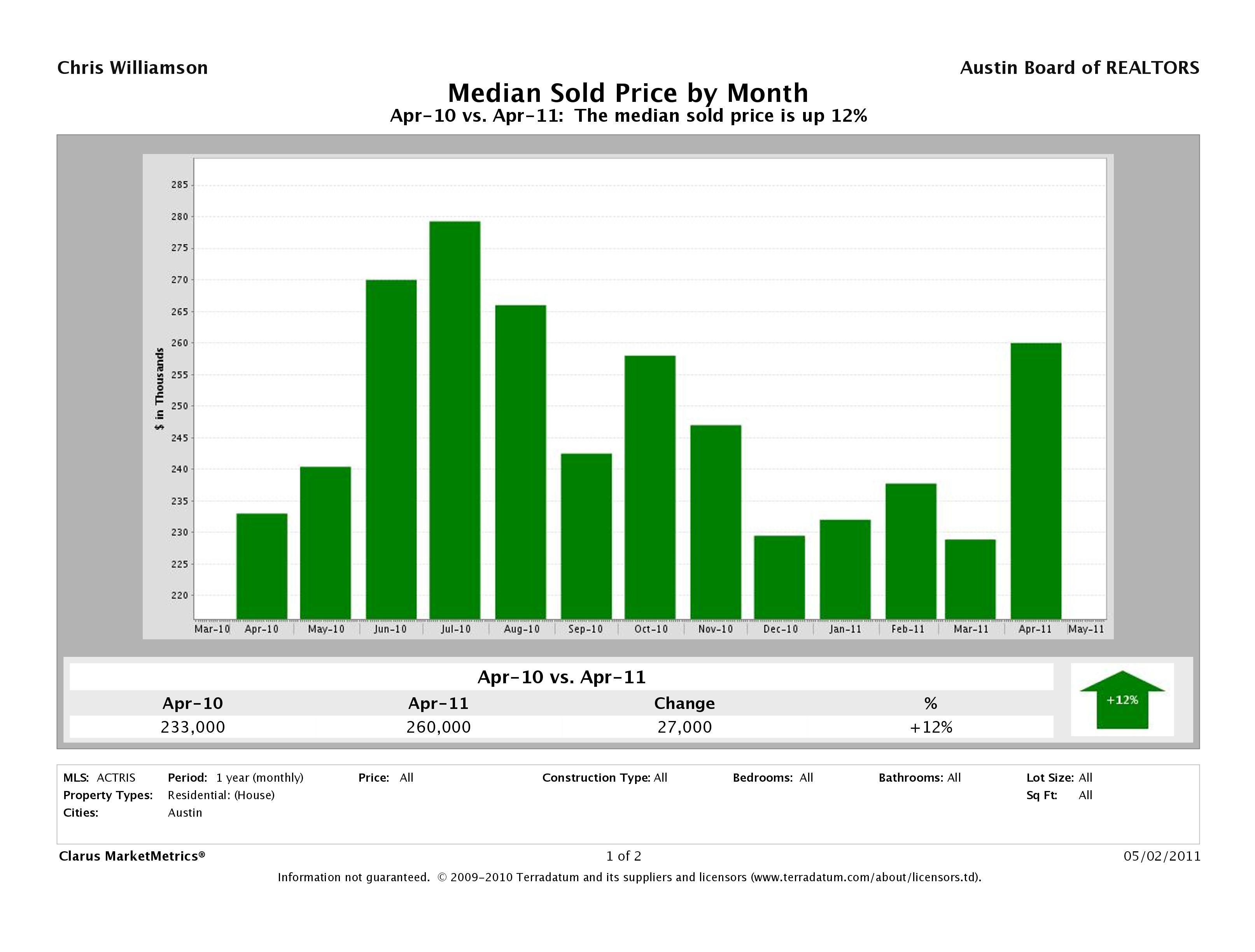 Austin median home price april 2011