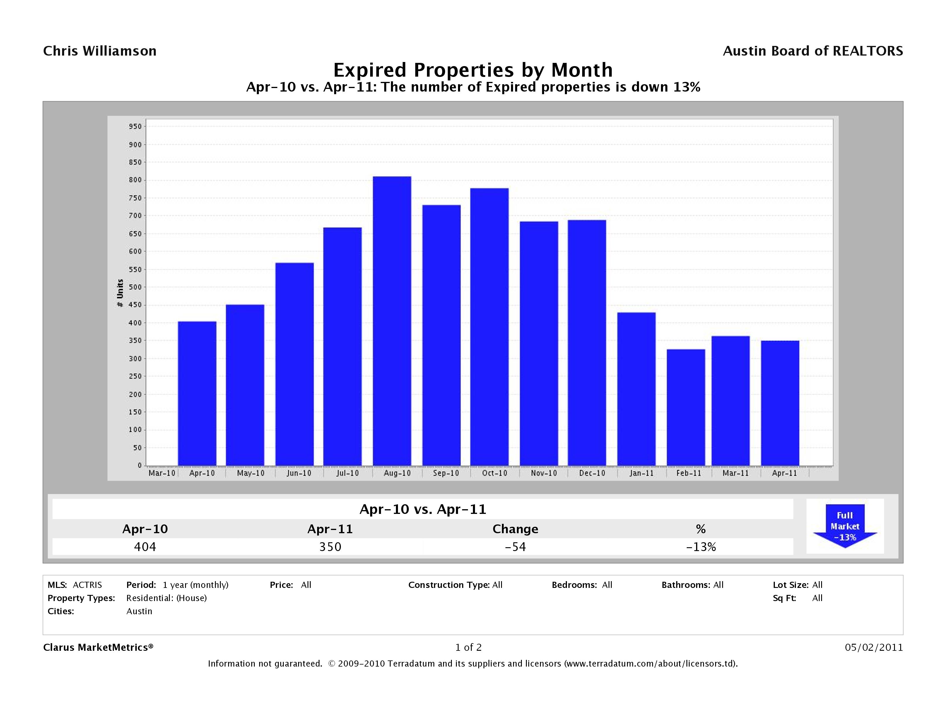 Austin number of homes expired april 2011