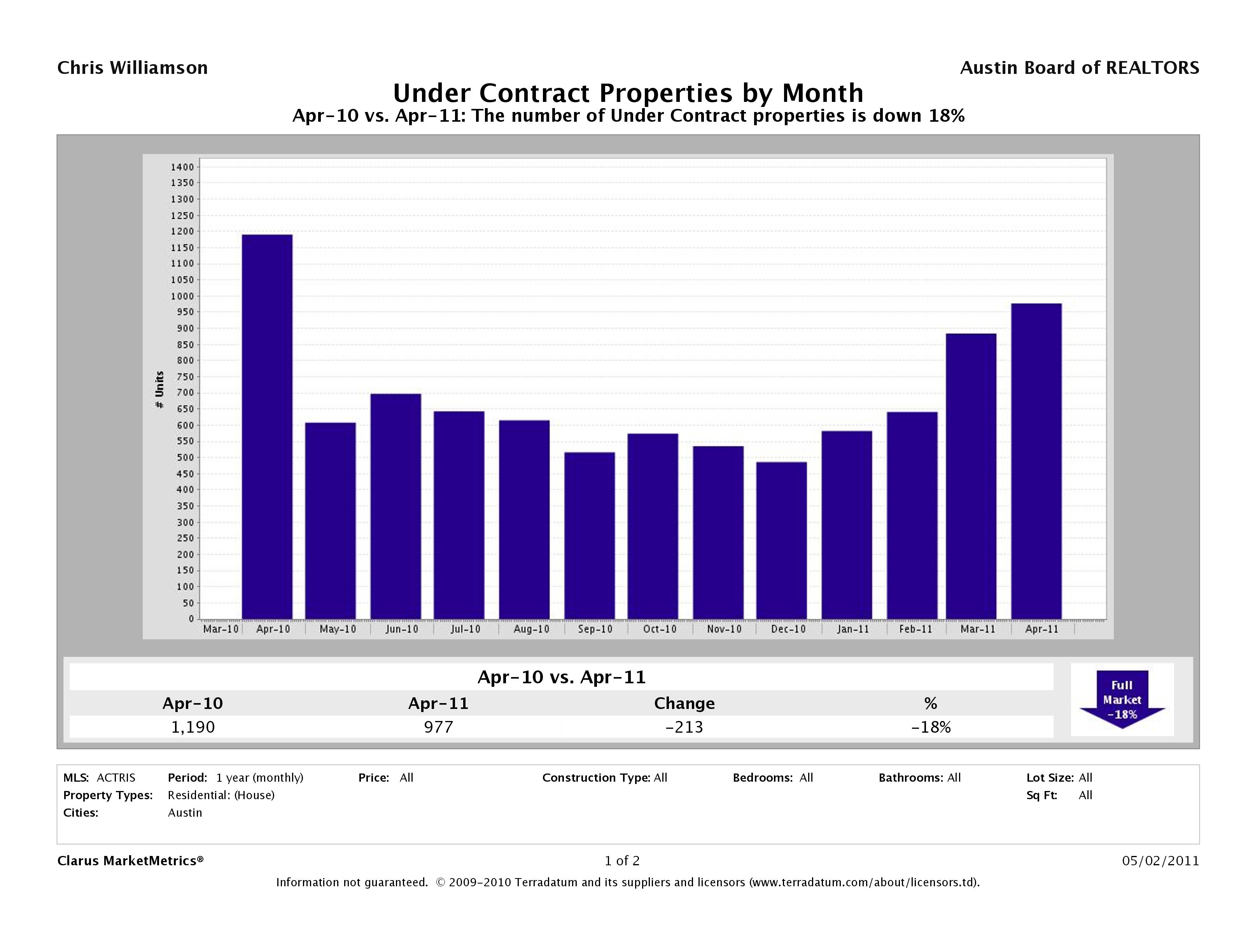 Austin number of homes under contract april 2011