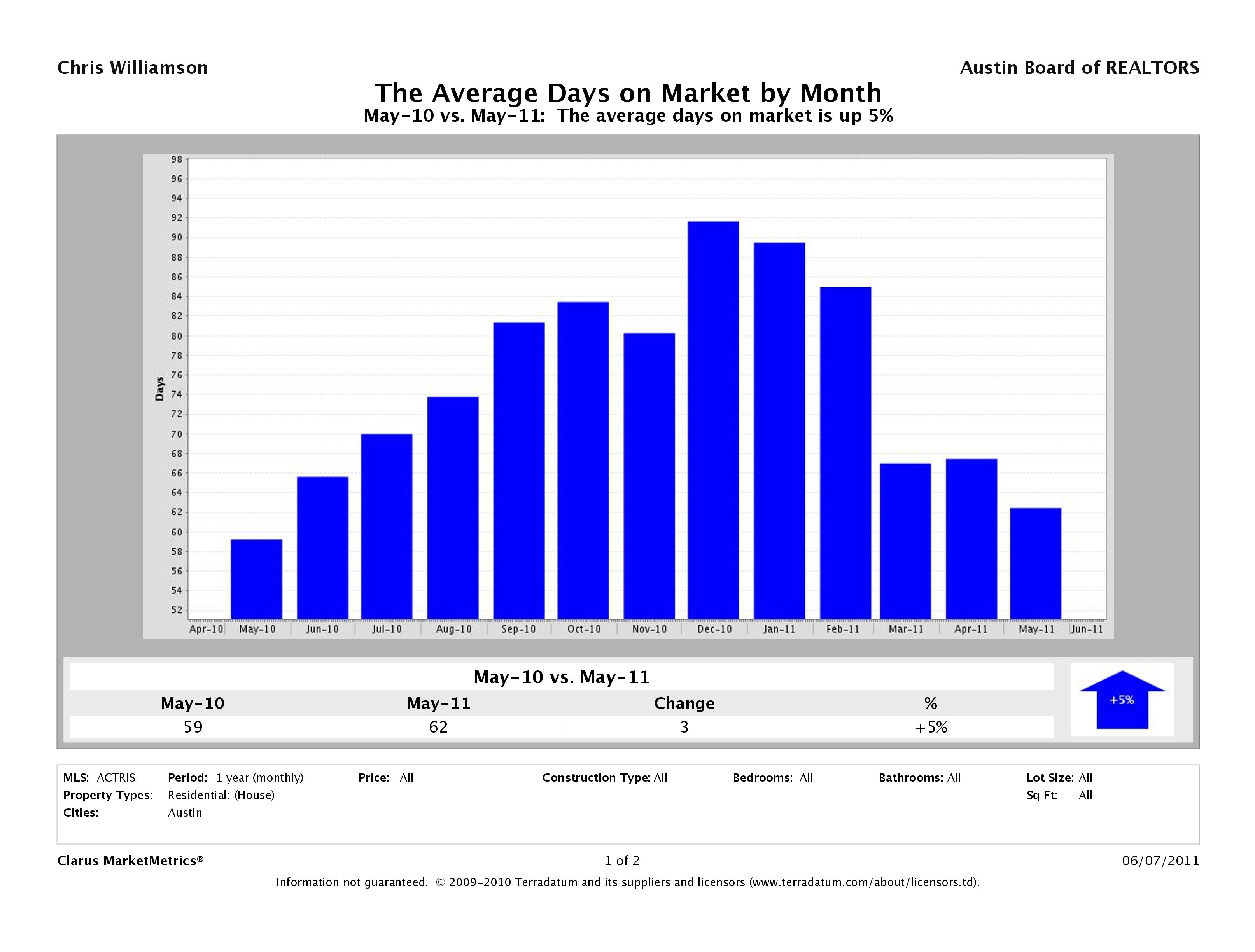 Austin average days on market homes may 2011
