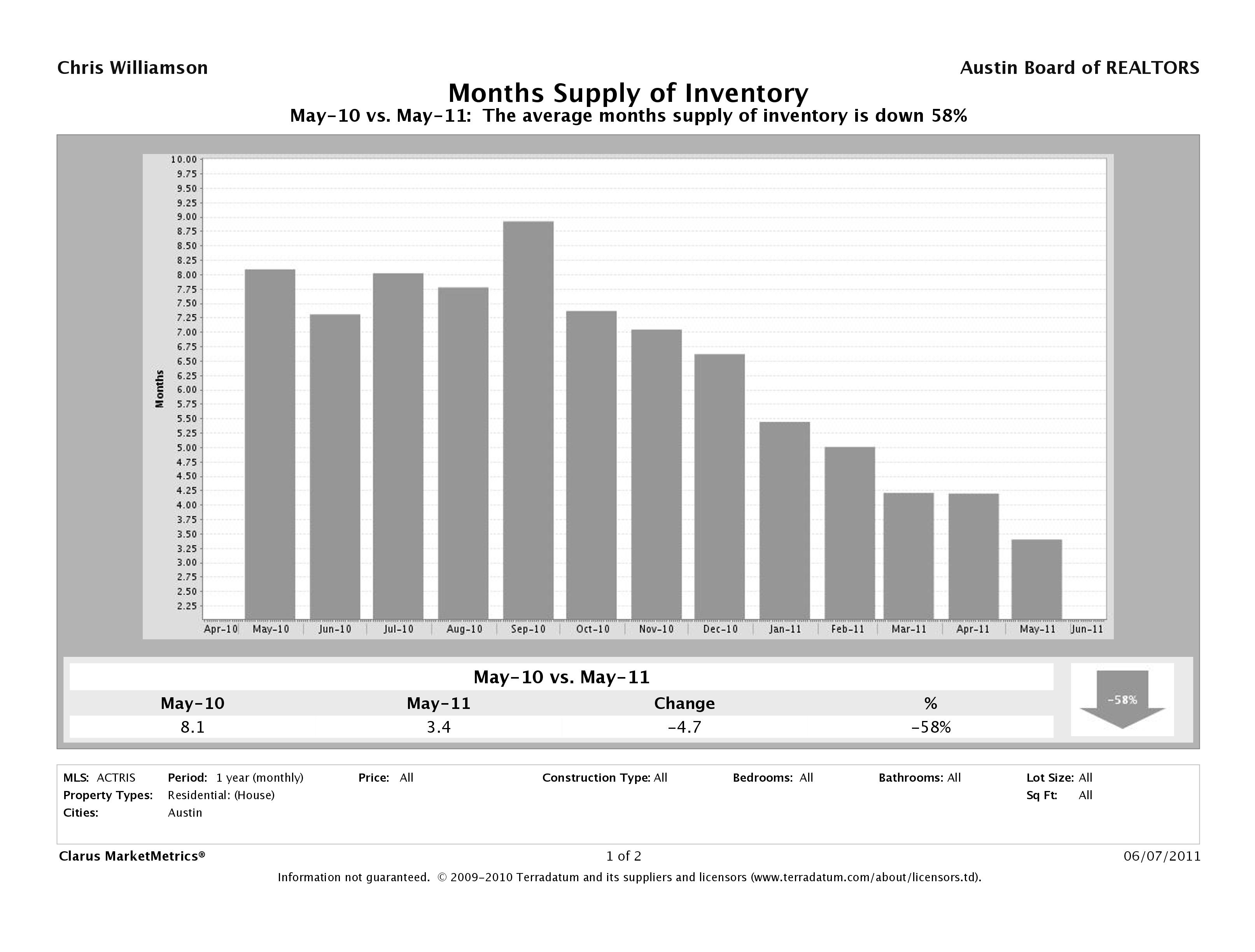 Austin single family home months inventory may 2011