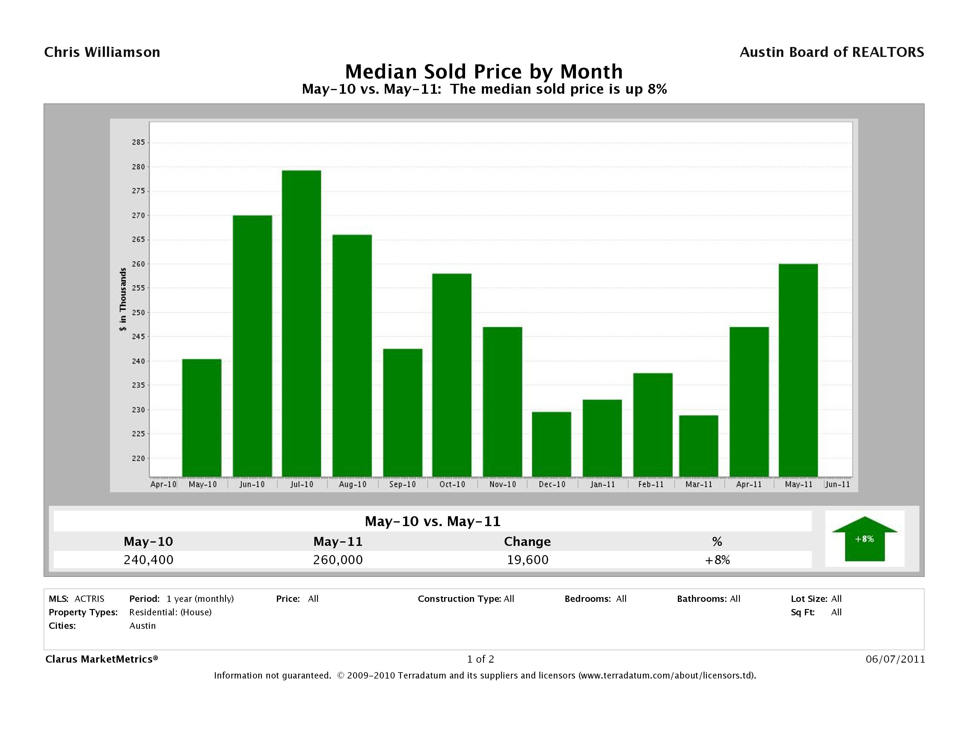 Austin median home price may 2011