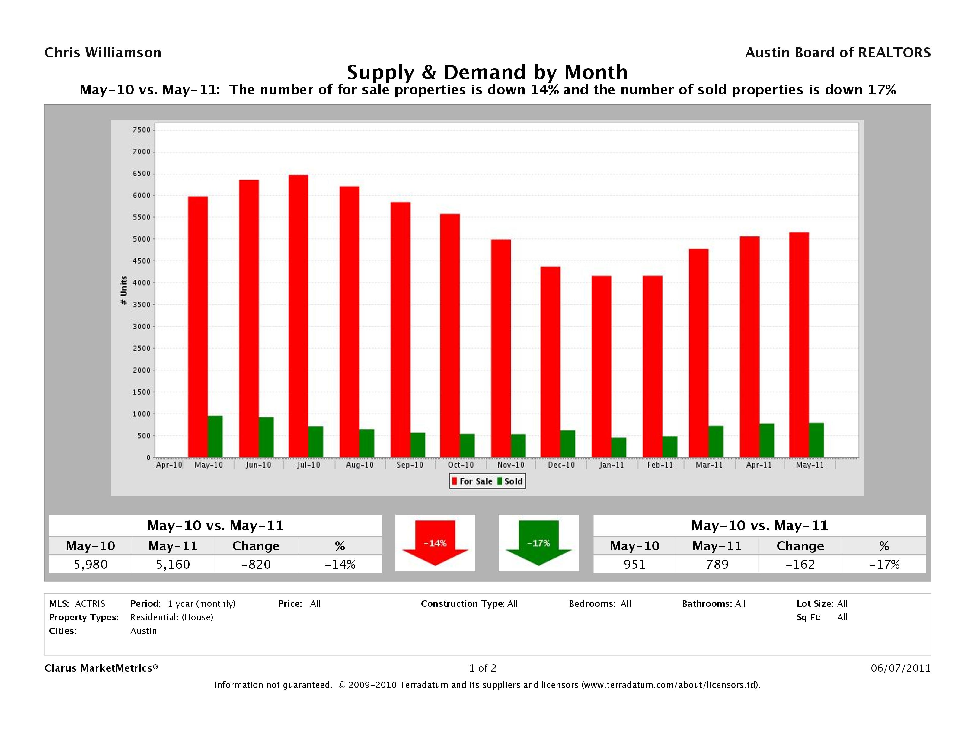 Austin real estate market supply and demand may 2011