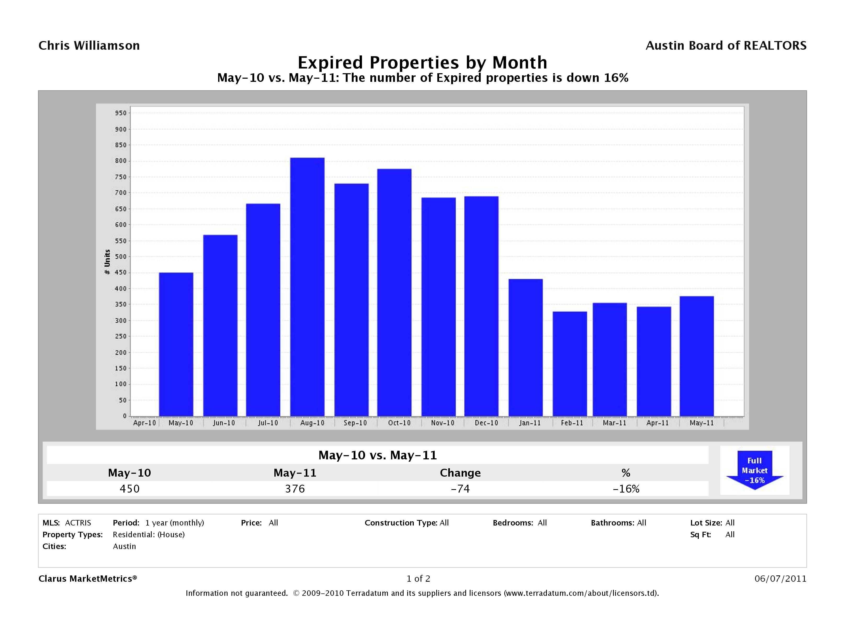 Austin number of homes expired may 2011