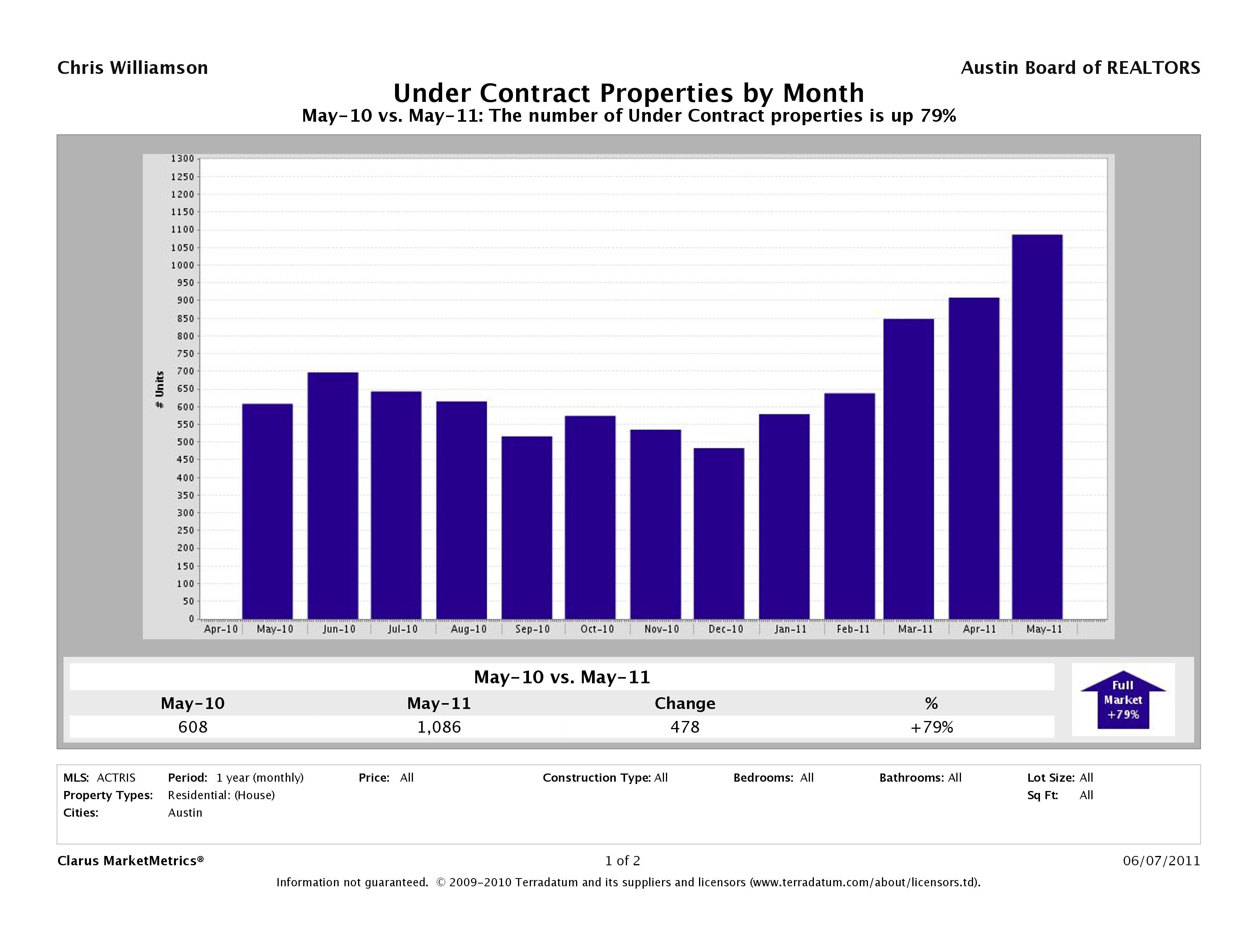 Austin number of homes under contract may 2011