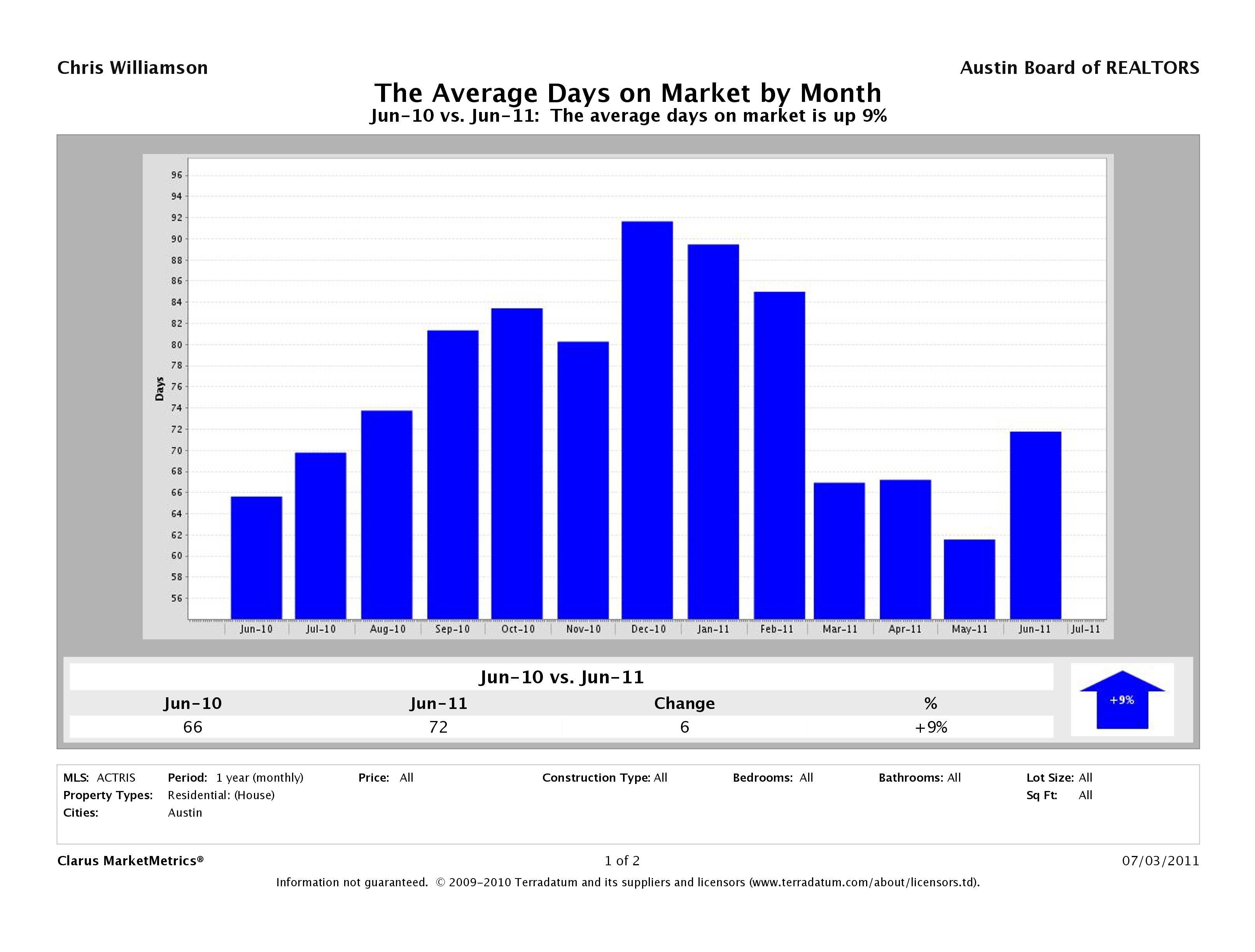Austin average days on market homes june 2011