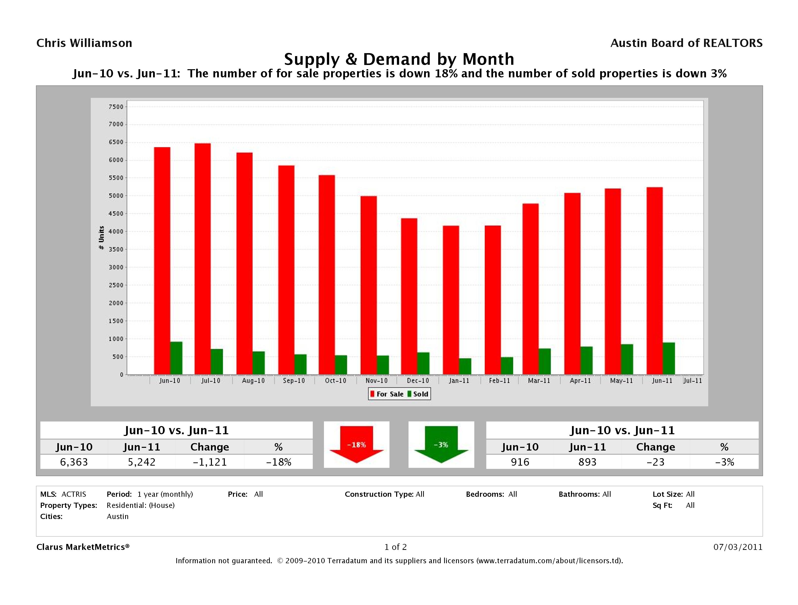 Austin real estate market supply and demand june 2011