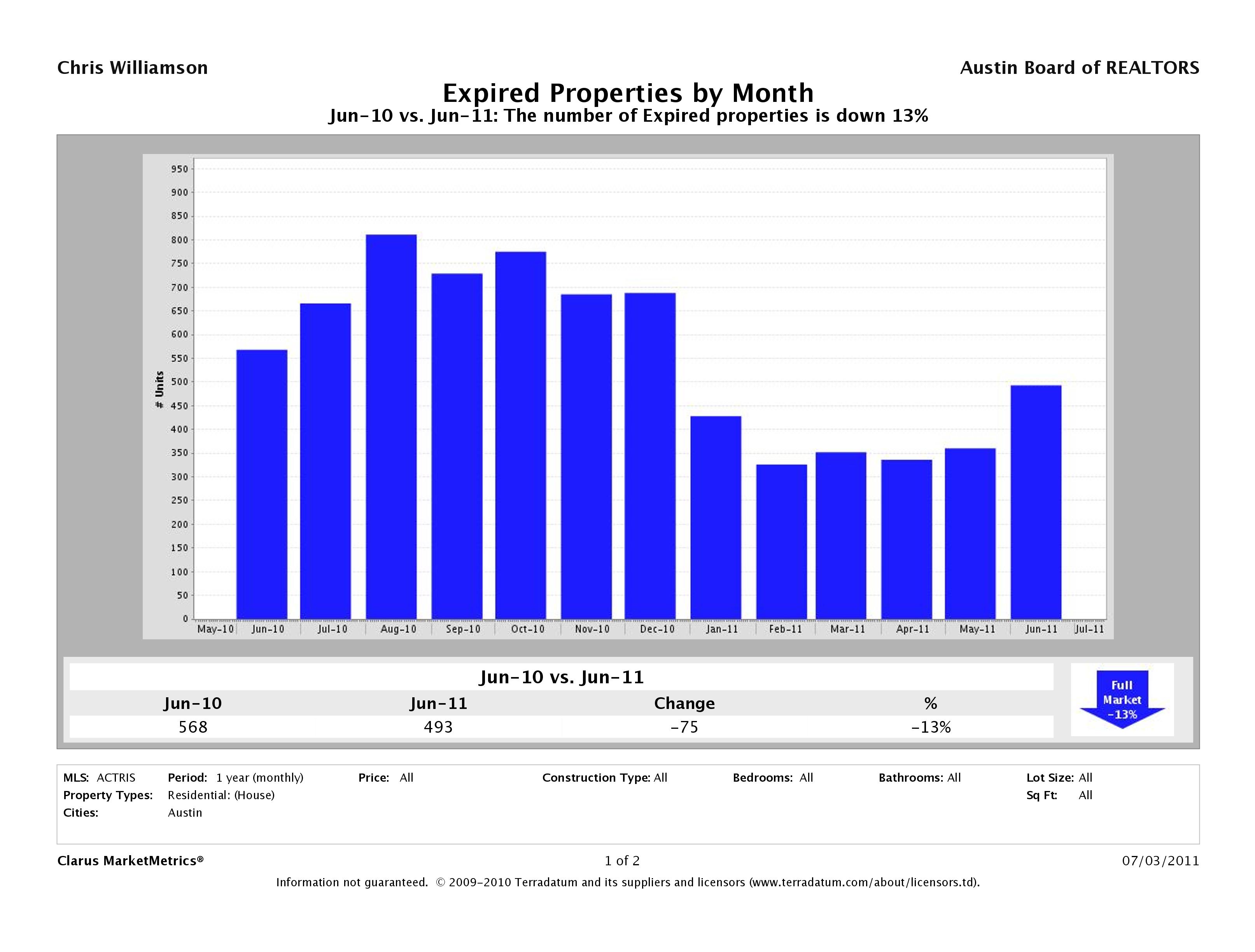 Austin number of homes expired june 2011