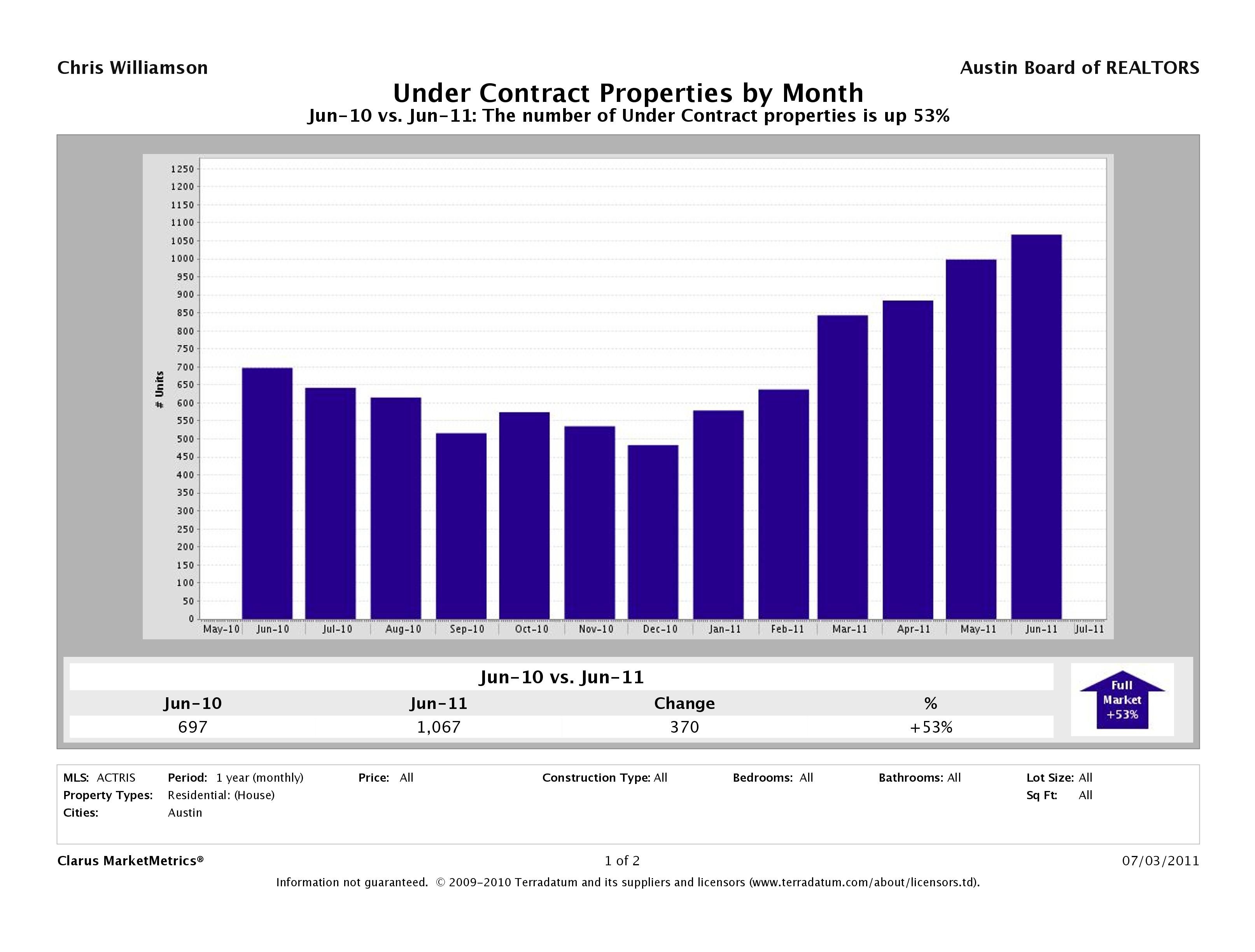 Austin number of homes under contract june 2011