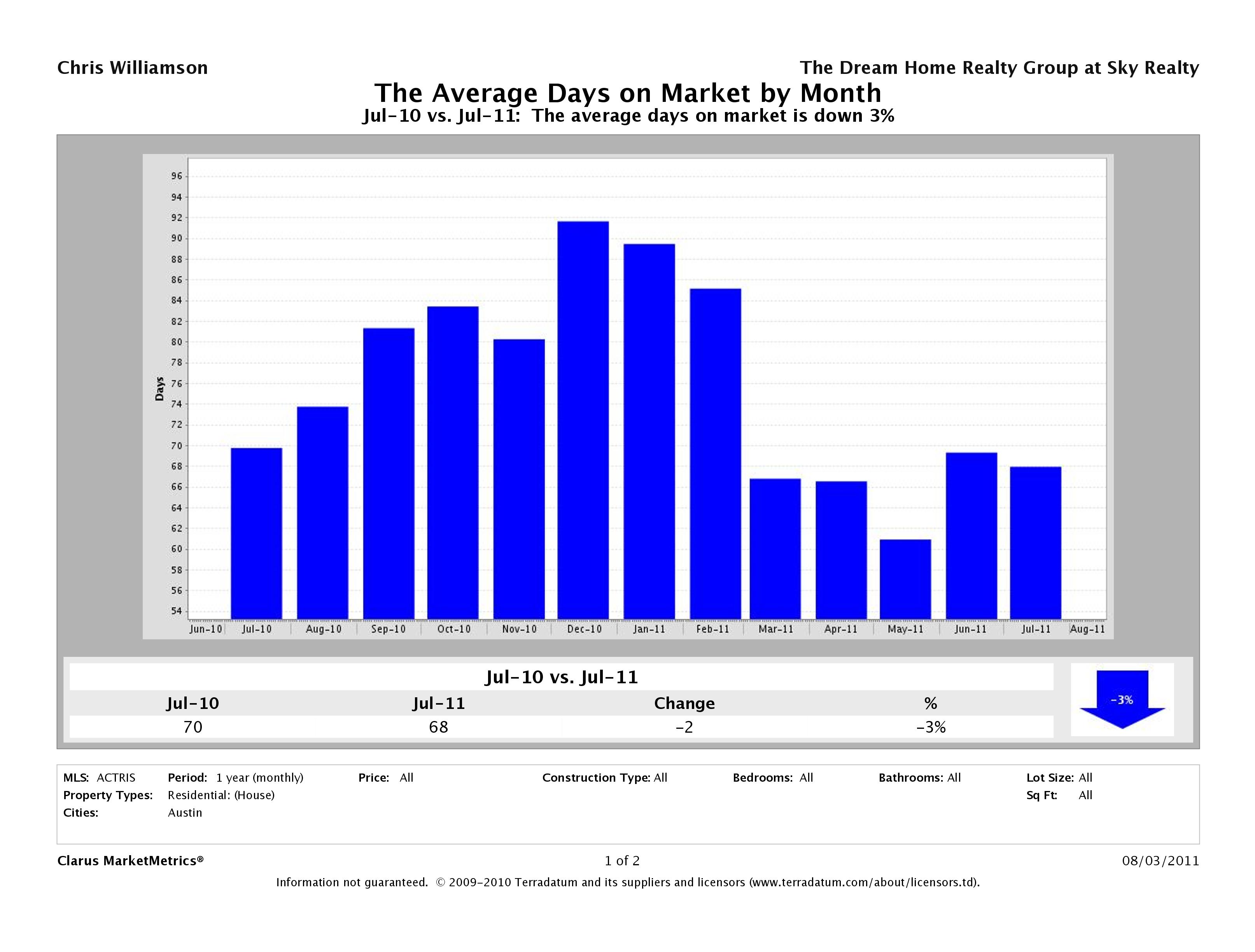 Austin average days on market homes July 2011