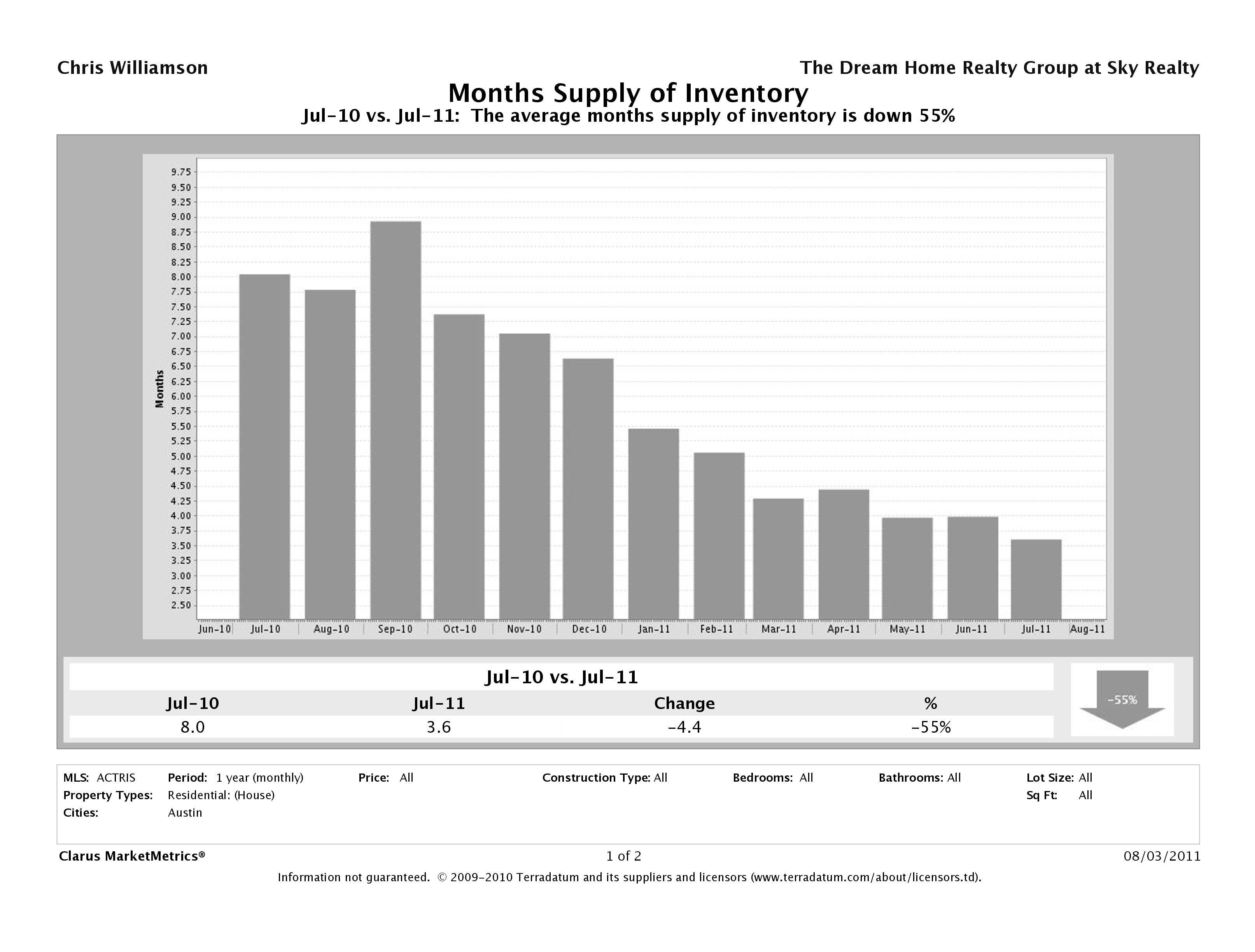 Austin single family home months inventory July 2011