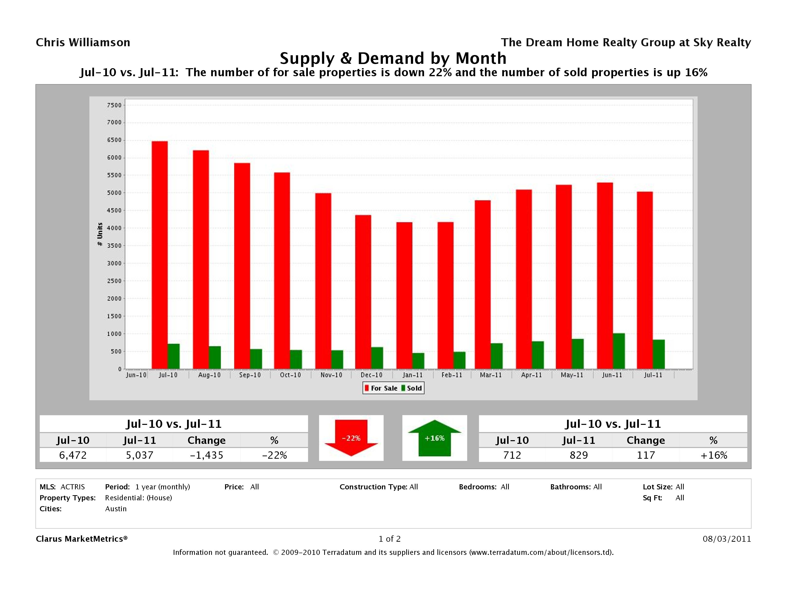 Austin real estate market supply and demand July 2011