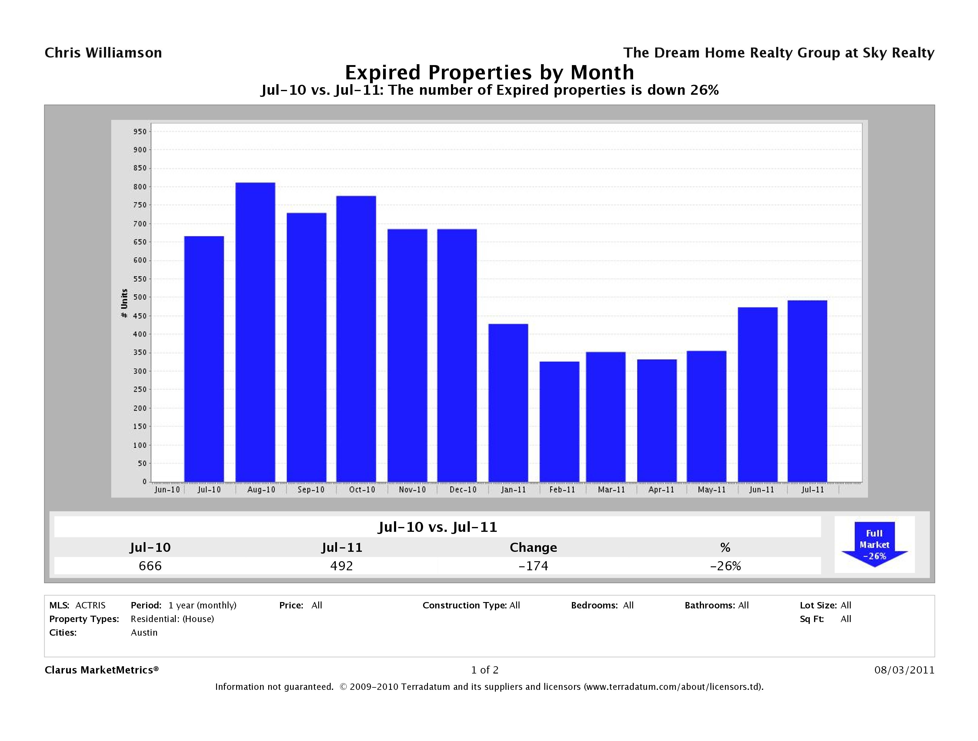 Austin number of homes expired July 2011