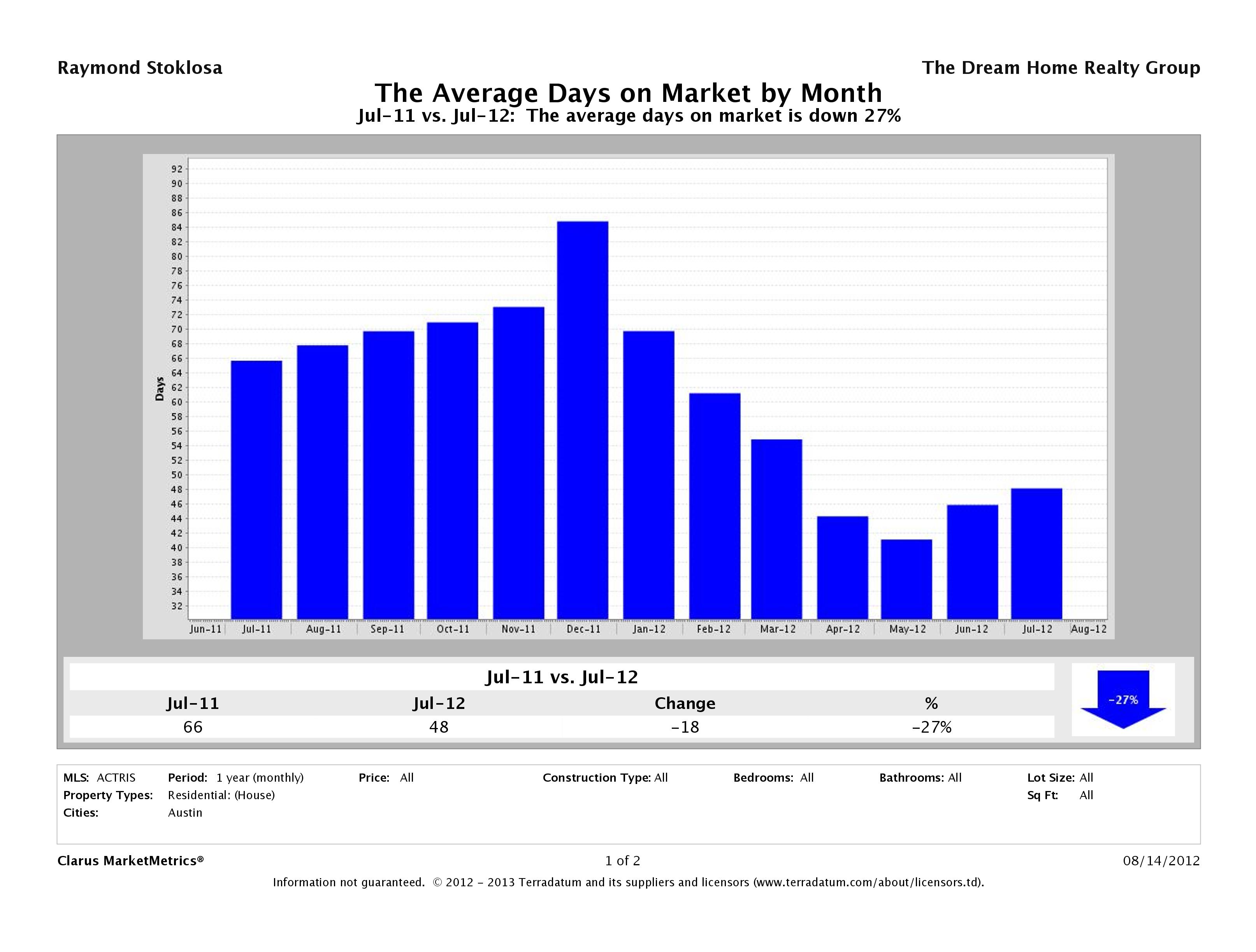 Austin average days on market homes July 2012