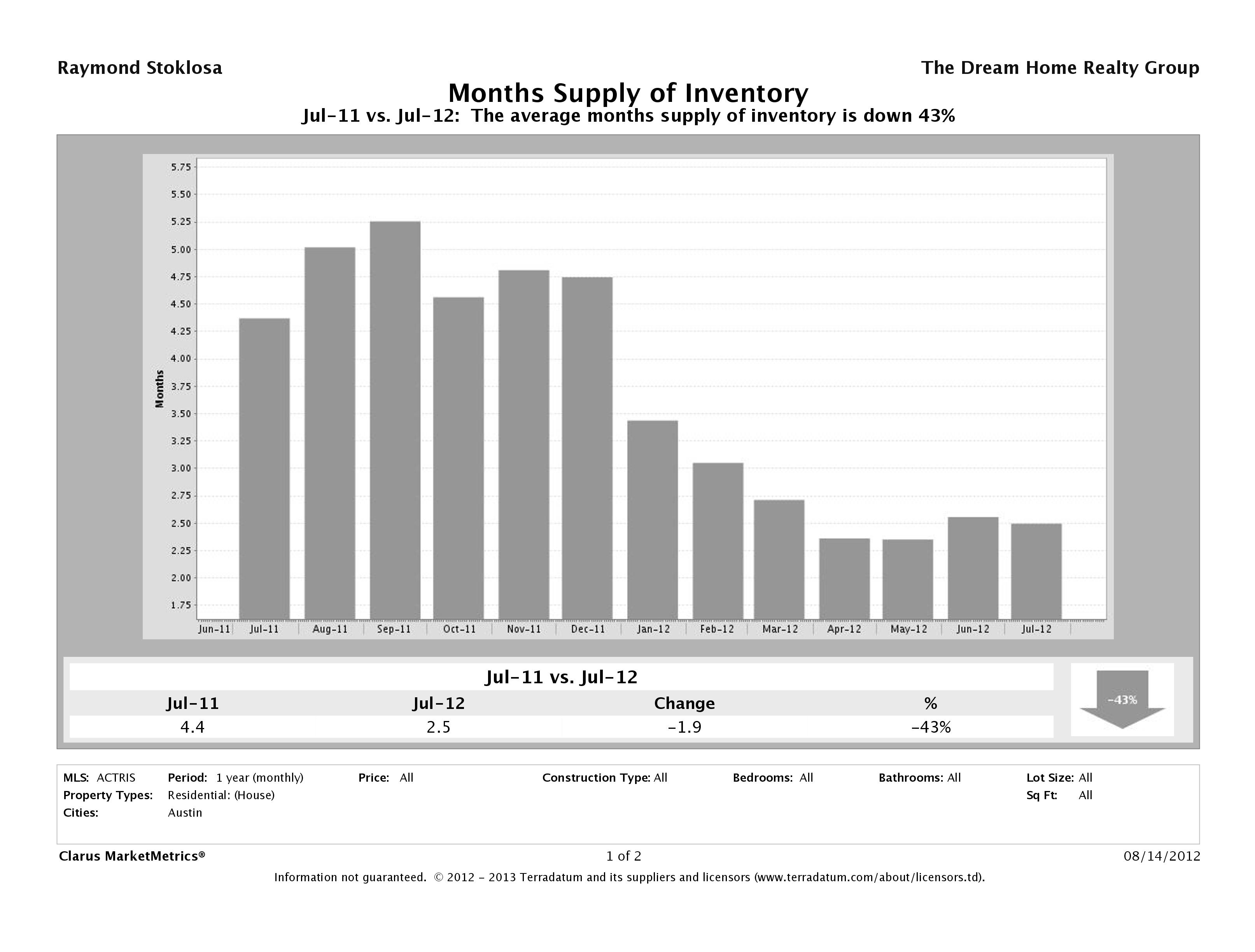 Austin single family home months inventory July 2012