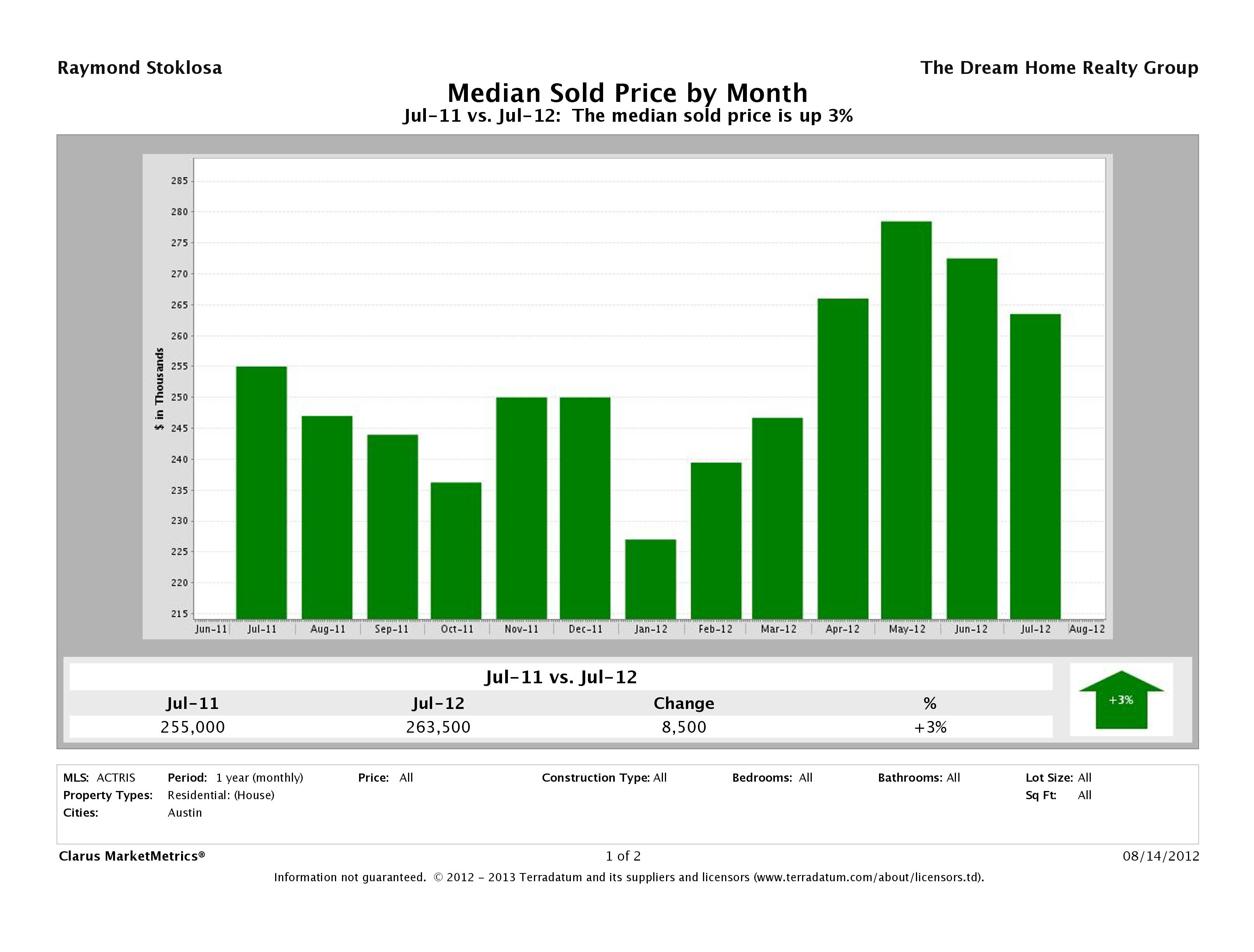 Austin median home price July 2012