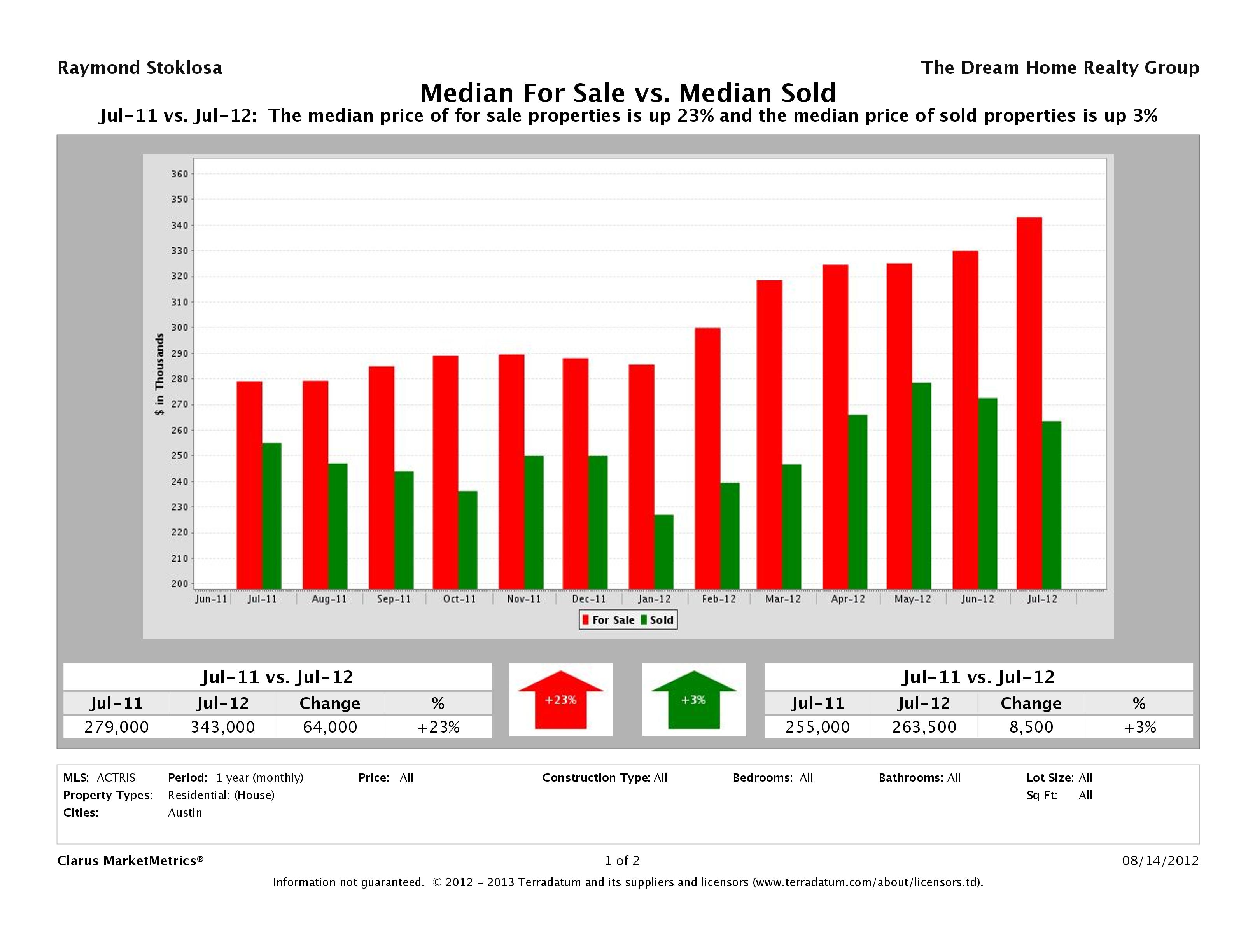 Austin home pricing equilibrium July 2012