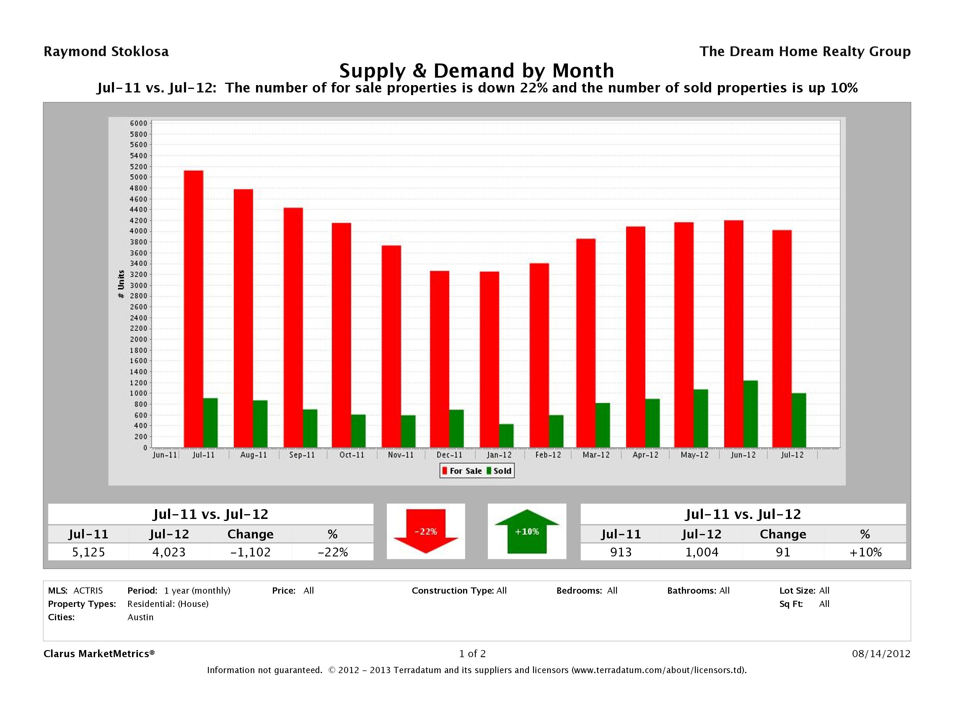 Austin real estate market supply and demand July 2012