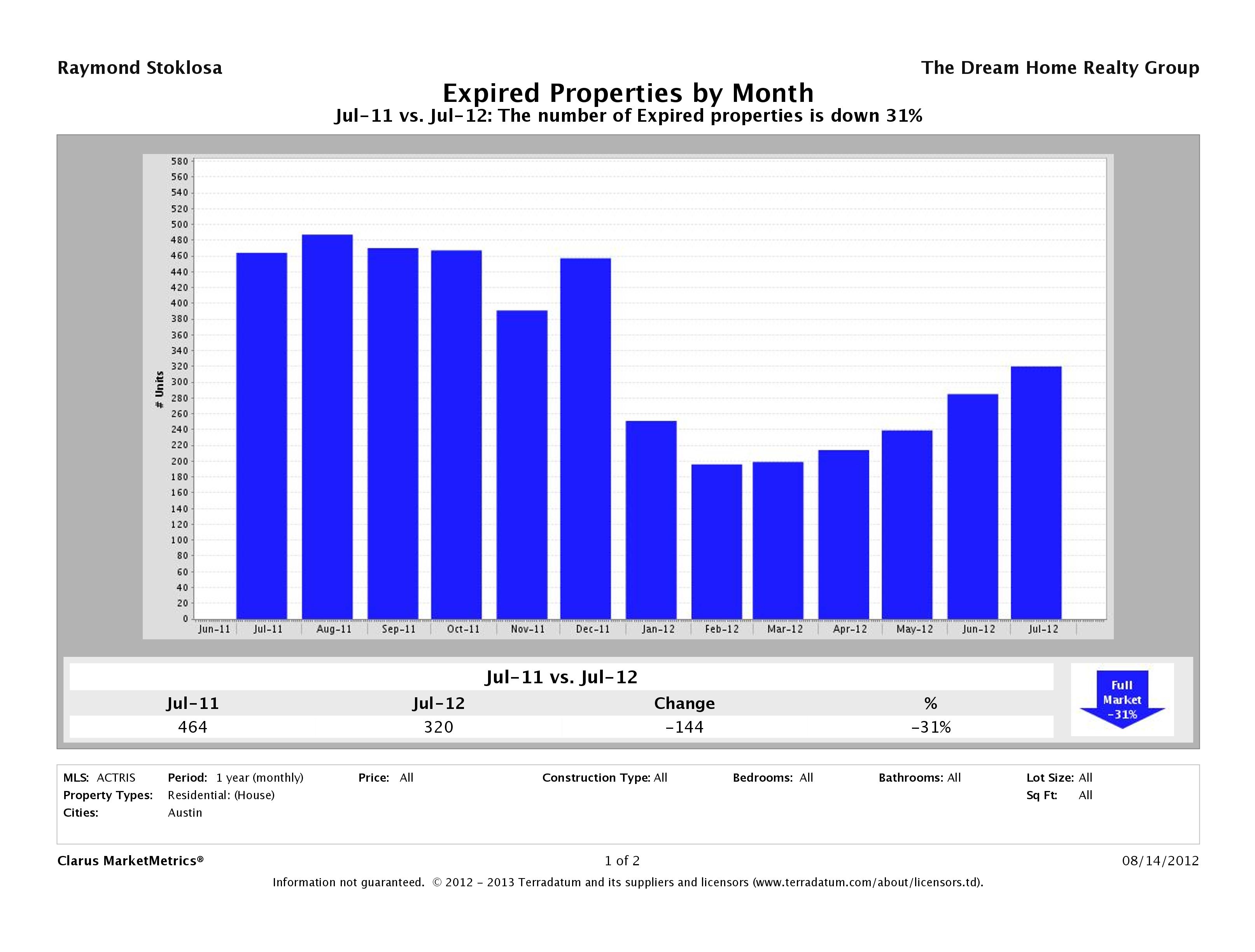 Austin number of homes expired July 2012