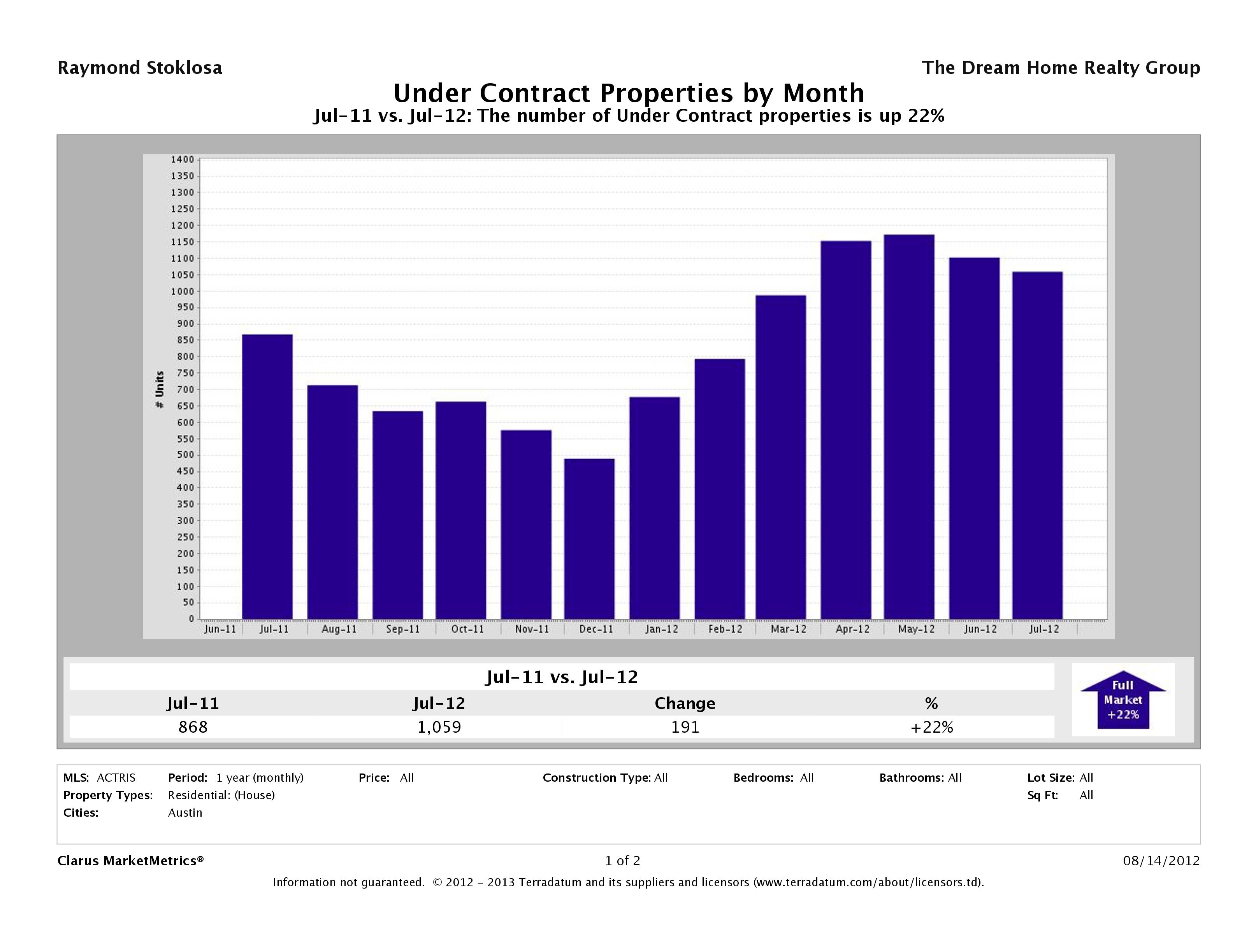 Austin number of homes under contract July 2012