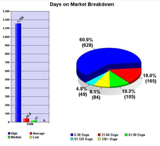 August 2012 days on market austin price report
