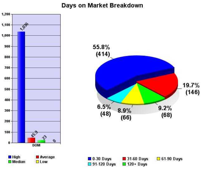 September 2012 days on market austin price report
