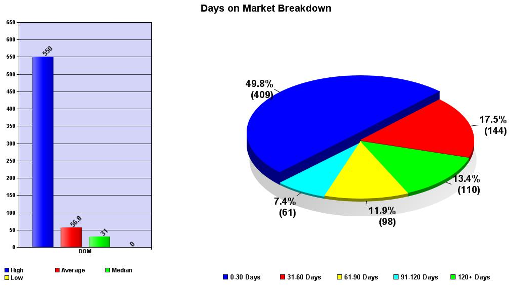 October 2012 days on market austin price report
