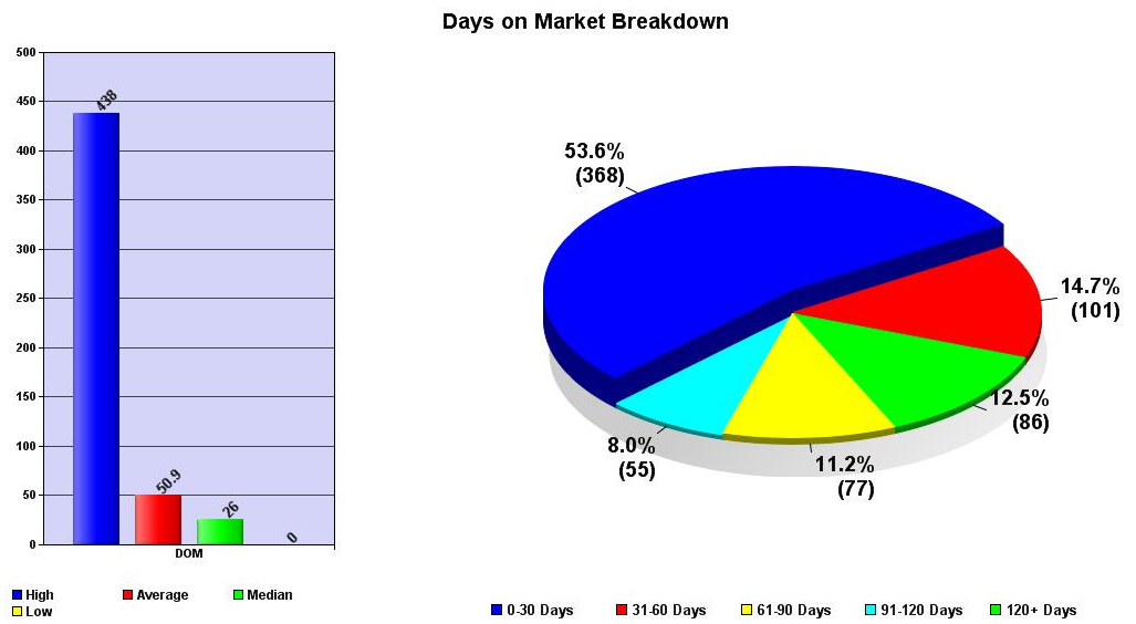 November 2012 days on market austin price report