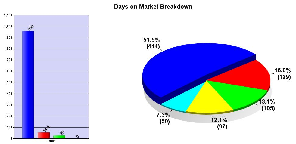 December 2012 days on market austin price report