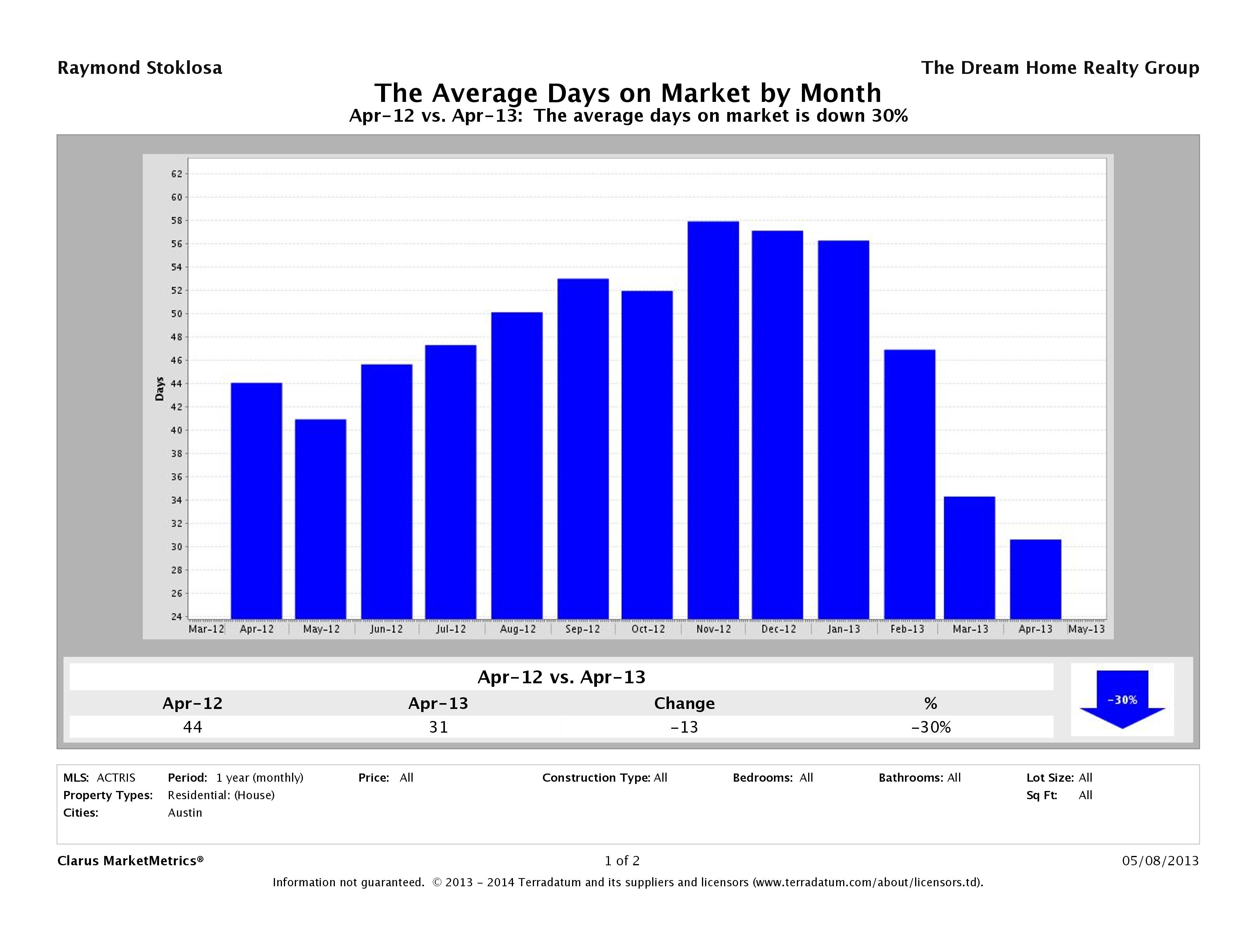 Austin average days on market homes April 2013